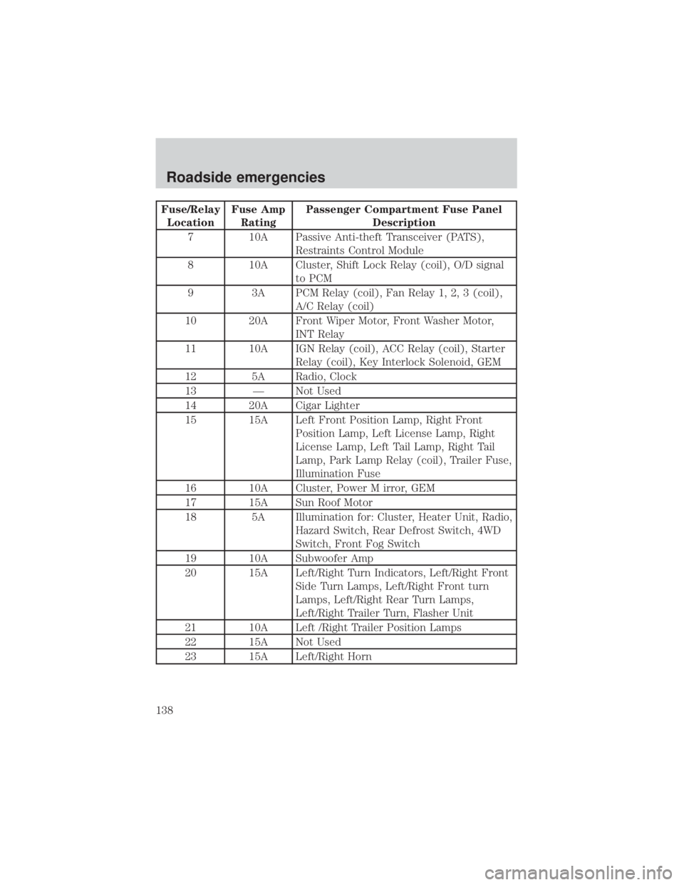 MAZDA MODEL TRIBUTE 4WD 2001  Owners Manual Fuse/RelayLocation Fuse Amp
Rating Passenger Compartment Fuse Panel
Description
7 10A Passive Anti-theft Transceiver (PATS), Restraints Control Module
8 10A Cluster, Shift Lock Relay (coil), O/D signa