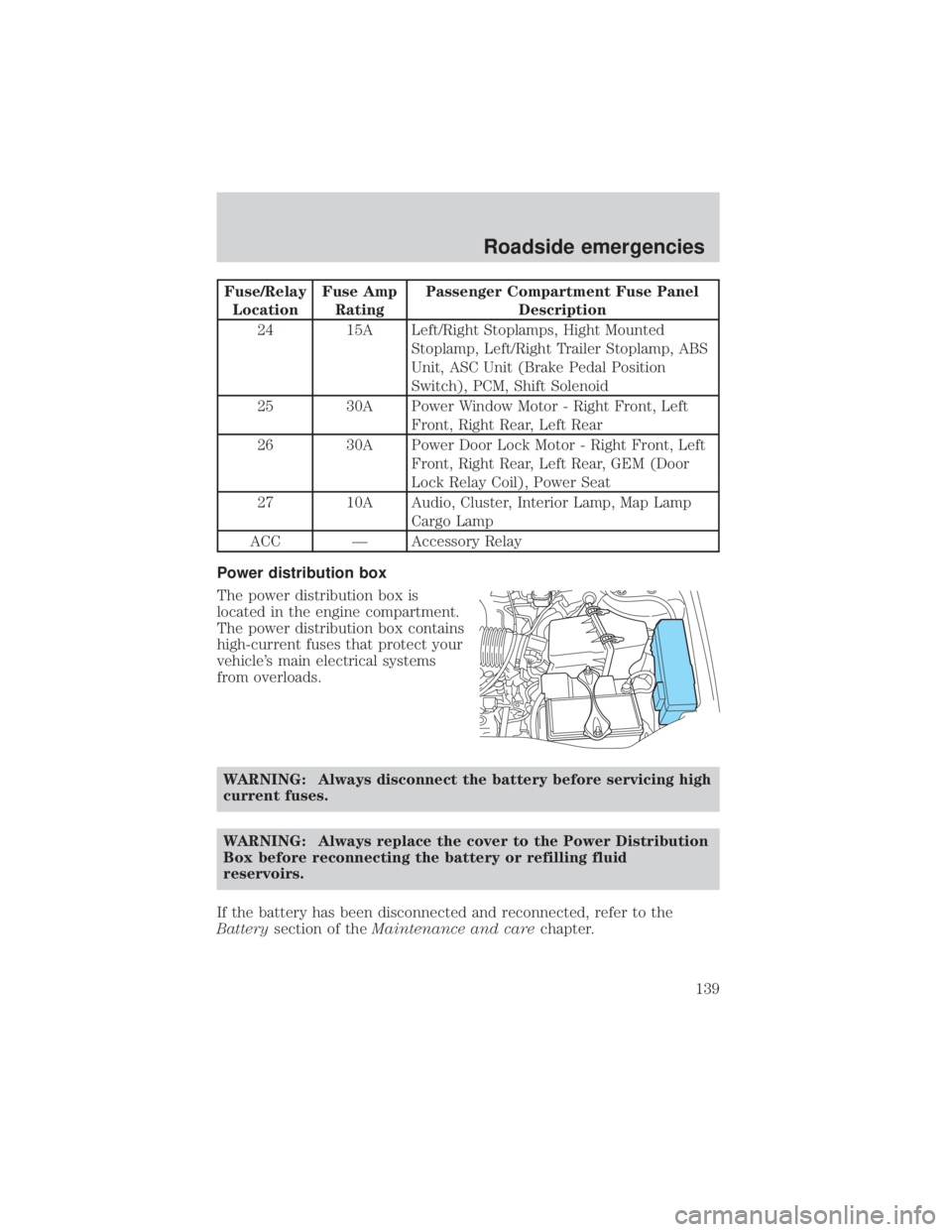 MAZDA MODEL TRIBUTE 4WD 2001  Owners Manual Fuse/RelayLocation Fuse Amp
Rating Passenger Compartment Fuse Panel
Description
24 15A Left/Right Stoplamps, Hight Mounted Stoplamp, Left/Right Trailer Stoplamp, ABS
Unit, ASC Unit (Brake Pedal Positi
