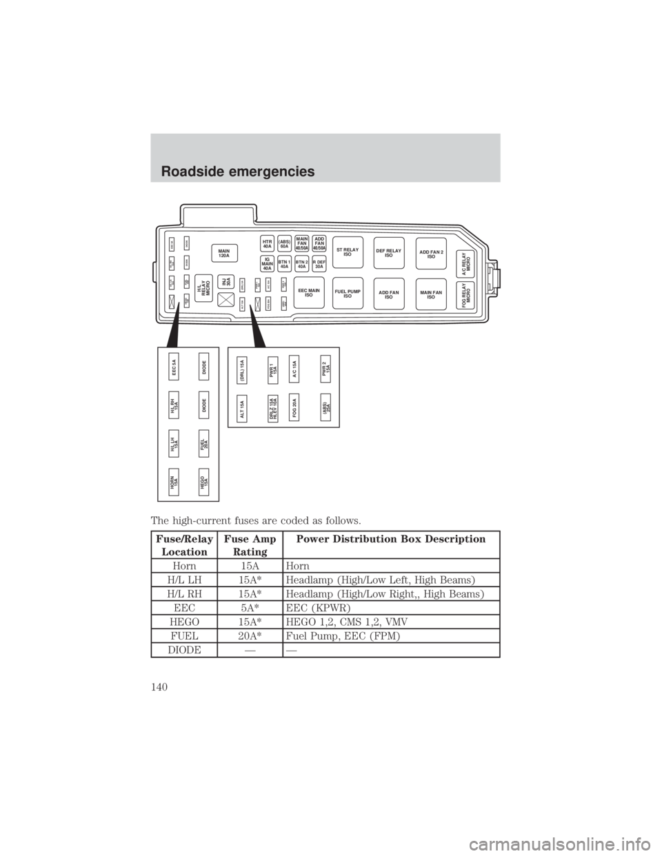 MAZDA MODEL TRIBUTE 4WD 2001  Owners Manual The high-current fuses are coded as follows.
Fuse/RelayLocation Fuse Amp
Rating Power Distribution Box Description
Horn 15A Horn
H/L LH 15A* Headlamp (High/Low Left, High Beams)
H/L RH 15A* Headlamp (