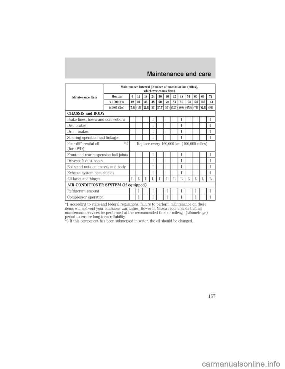 MAZDA MODEL TRIBUTE 4WD 2001 Owners Manual Maintenance ItemMaintenance Interval (Number of months or km (miles),
whichever comes first)
Months 6 12 18 24 30 36 42 48 54 60 66 72
x 1000 Km 12 24 36 48 60 72 84 96 108 120 132 144
(x 1000 Miles) MAZDA MODEL TRIBUTE 4WD 2001 Owners Manual Maintenance ItemMaintenance Interval (Number of months or km (miles),
whichever comes first)
Months 6 12 18 24 30 36 42 48 54 60 66 72
x 1000 Km 12 24 36 48 60 72 84 96 108 120 132 144
(x 1000 Miles)