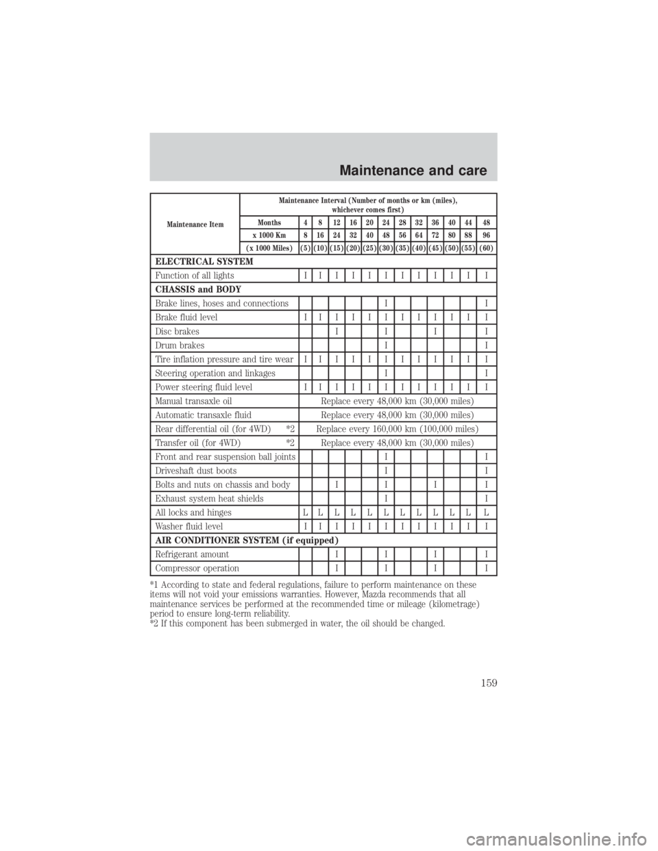 MAZDA MODEL TRIBUTE 4WD 2001 Owners Manual Maintenance ItemMaintenance Interval (Number of months or km (miles),
whichever comes first)
Months 4 8 12 16 20 24 28 32 36 40 44 48
x 1000 Km 8 16 24 32 40 48 56 64 72 80 88 96
(x 1000 Miles) (5) (1 MAZDA MODEL TRIBUTE 4WD 2001 Owners Manual Maintenance ItemMaintenance Interval (Number of months or km (miles),
whichever comes first)
Months 4 8 12 16 20 24 28 32 36 40 44 48
x 1000 Km 8 16 24 32 40 48 56 64 72 80 88 96
(x 1000 Miles) (5) (1