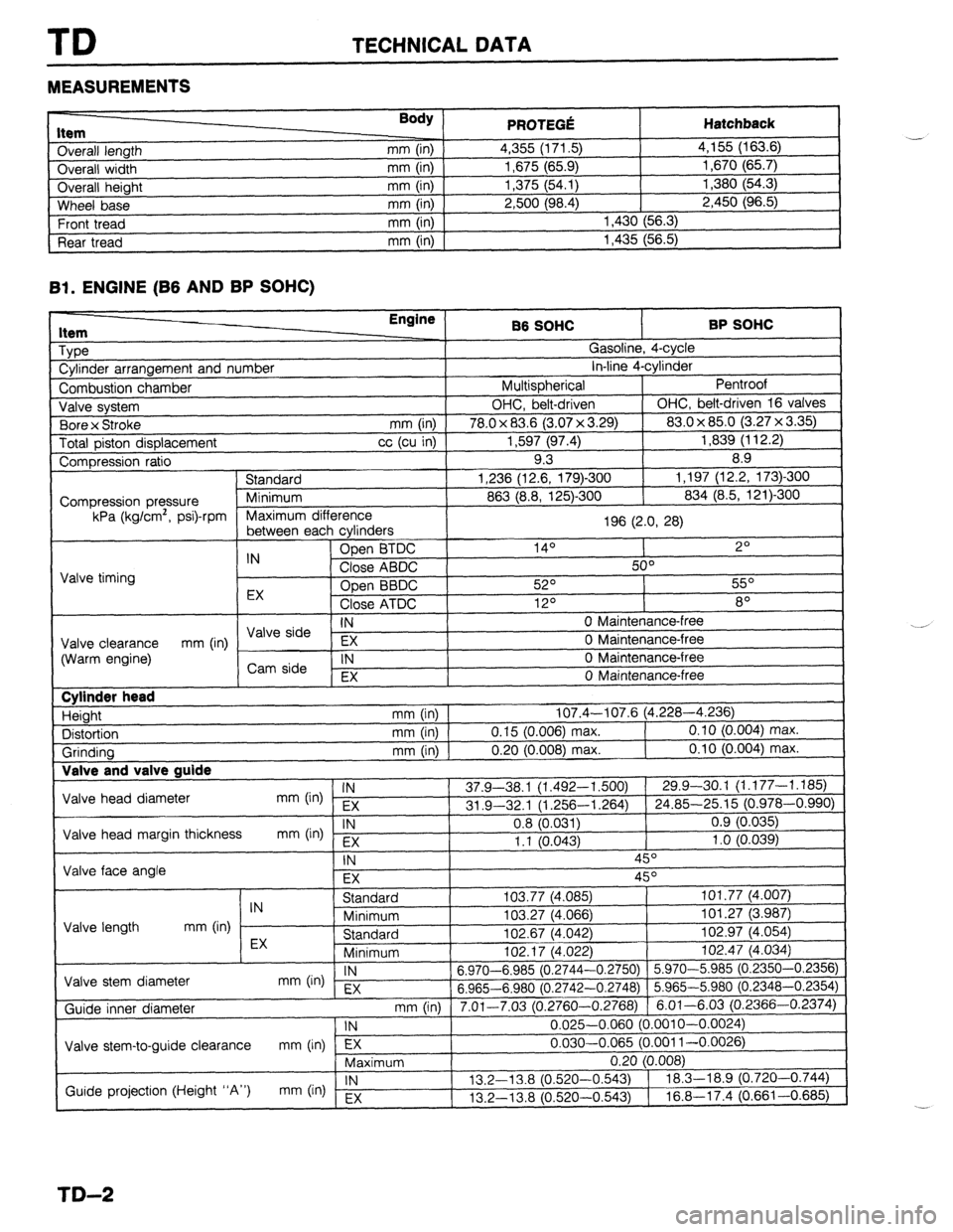 MAZDA 323 1989 Factory Repair Manual TD TECHNICAL DATA
MEASUREMENTS
I ._.____2_ nem
Overall length
Overall width
Overall height
Wheel base
Front tread
Rear tread Body ) mm (in)
mm (in)
mm (in)
mm (in)
mm (in)
mm (in) PRfWFr. MAZDA 323 1989 Factory Repair Manual TD TECHNICAL DATA
MEASUREMENTS
I ._.____2_ nem
Overall length
Overall width
Overall height
Wheel base
Front tread
Rear tread Body ) mm (in)
mm (in)
mm (in)
mm (in)
mm (in)
mm (in) PRfWFr.