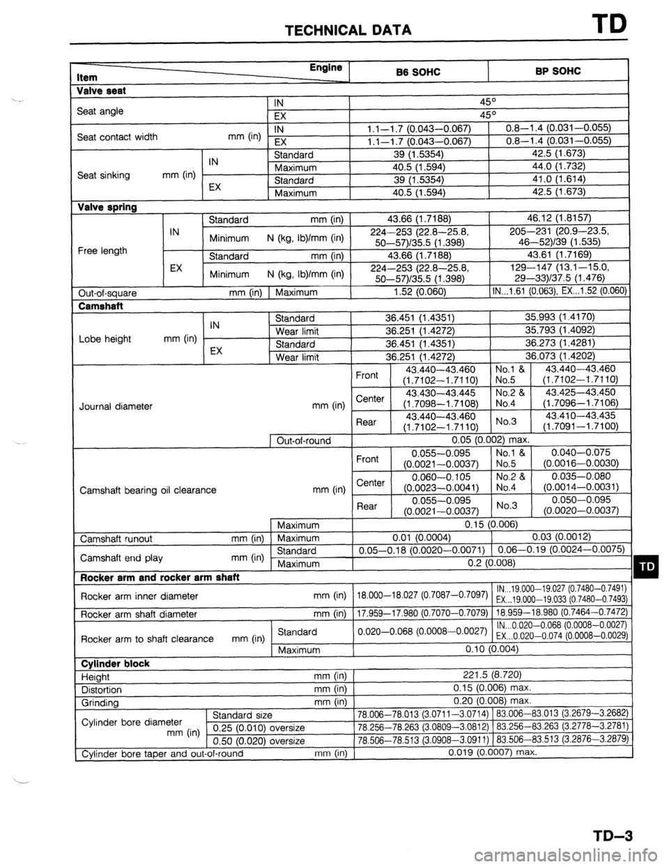 MAZDA 323 1989 Factory Repair Manual TECHNICAL DATA TD
Item Engine
B6 SOHC BP SOHC
Valve seat
IN
45O
Seat angle
EX 45O
Seat contact width IN
mm 04 EX 1.1-l .7 (0.043-0.067) 0.8-l .4 (0.031-0.055)
1.1-l .7 (0.043-0.067) 0.8-l .4 MAZDA 323 1989 Factory Repair Manual TECHNICAL DATA TD
Item Engine
B6 SOHC BP SOHC
Valve seat
IN
45O
Seat angle
EX 45O
Seat contact width IN
mm 04 EX 1.1-l .7 (0.043-0.067) 0.8-l .4 (0.031-0.055)
1.1-l .7 (0.043-0.067) 0.8-l .4