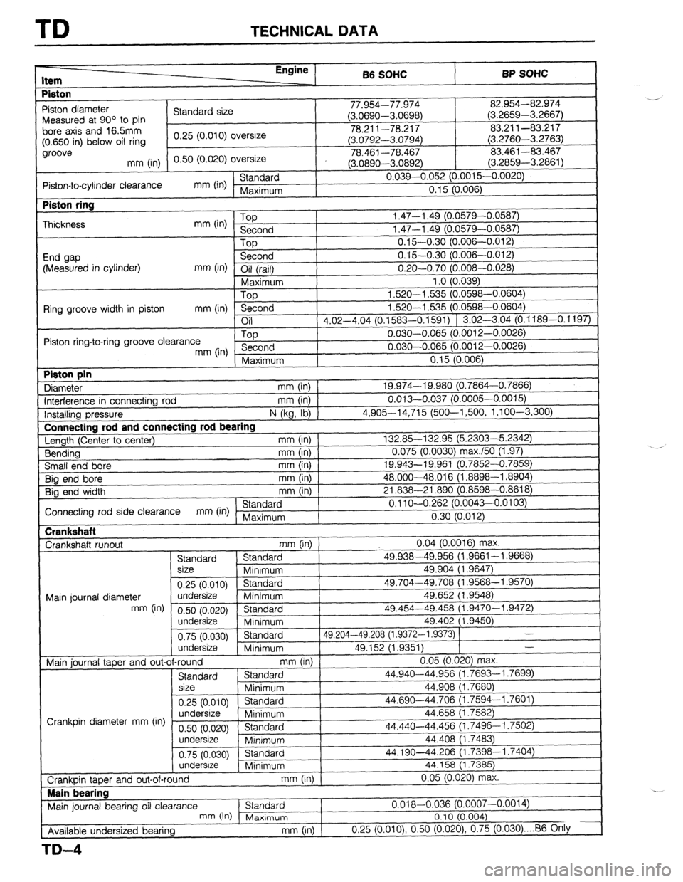 MAZDA 323 1989 Factory Repair Manual TD TECHNICAL DATA
I-
Item Enainc , 66 SOHC BP SOHC
Piston
, 1
-97 n-1 7-7 /t-r”
82.954-82.974
I -’
Piston diameter
Standard size I I I.Y34--1 l.YlG + I,-. nnnn
n r,Prx< > Measured at 90 MAZDA 323 1989 Factory Repair Manual TD TECHNICAL DATA
I-
Item Enainc , 66 SOHC BP SOHC
Piston
, 1
-97 n-1 7-7 /t-r”
82.954-82.974
I -’
Piston diameter
Standard size I I I.Y34--1 l.YlG + I,-. nnnn
n r,Prx< > Measured at 90