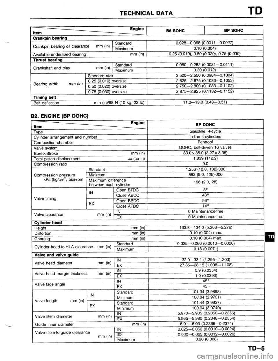 MAZDA 323 1989 Factory Repair Manual TECHNICAL DATA TD
r-
RP sm.lc: I Item
Crankpin bearing Engine
86 SOHC
I -. VW.._
Crankpin bearing oil clearance mm (in) Standard 0.028-0.068 (0.001 l-0.0027)
Maximum 0.10 (0.004)
Available und MAZDA 323 1989 Factory Repair Manual TECHNICAL DATA TD
r-
RP sm.lc: I Item
Crankpin bearing Engine
86 SOHC
I -. VW.._
Crankpin bearing oil clearance mm (in) Standard 0.028-0.068 (0.001 l-0.0027)
Maximum 0.10 (0.004)
Available und