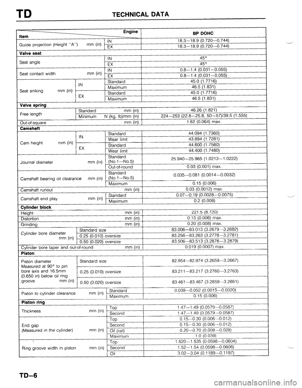 MAZDA 323 1989 Factory Repair Manual TD TECHNICAL DATA
Item Engine
BP DOHC
Guide projection (Height “A”) IN
mm (in) EX 18.3-l 8.9 (0.720-0.744)
_-j
18.3-l 8.9 (0.720-0.744)
Valve seat
Seat angle
Seat contact width IN 45O
EX MAZDA 323 1989 Factory Repair Manual TD TECHNICAL DATA
Item Engine
BP DOHC
Guide projection (Height “A”) IN
mm (in) EX 18.3-l 8.9 (0.720-0.744)
_-j
18.3-l 8.9 (0.720-0.744)
Valve seat
Seat angle
Seat contact width IN 45O
EX