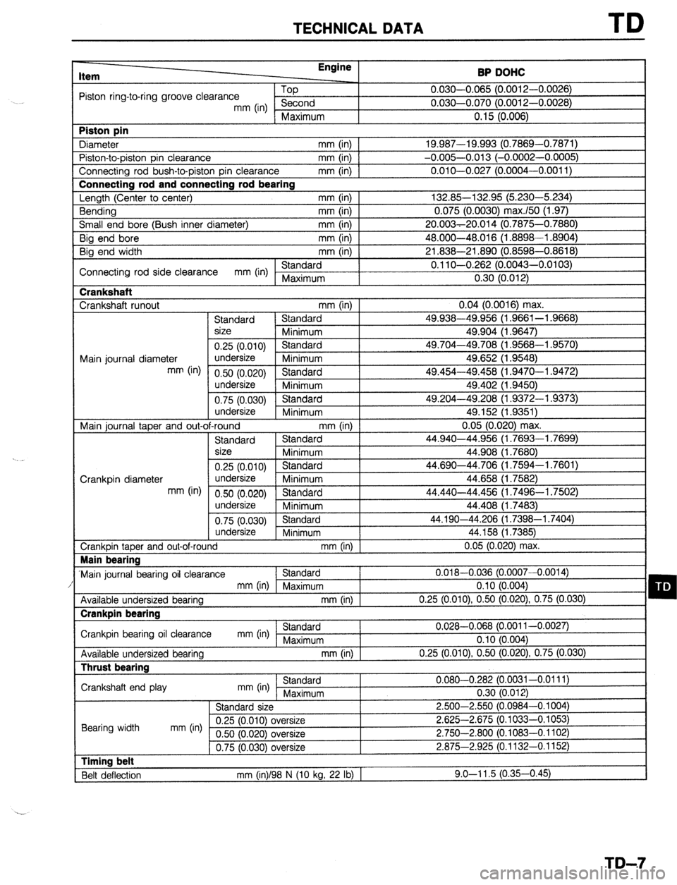 MAZDA 323 1989  Factory Repair Manual TECHNICAL DATA TD 
Item Engine 
BP DOHC 
?ston ring-to-ring groove clearance Piston pin 
3iameter -fop 
C----A 0.030-0.065 (0.0012-0.0026) 
n n-an n fi7t-i m n 
mm (in) imL;UI IU 
I “.“a”-“.