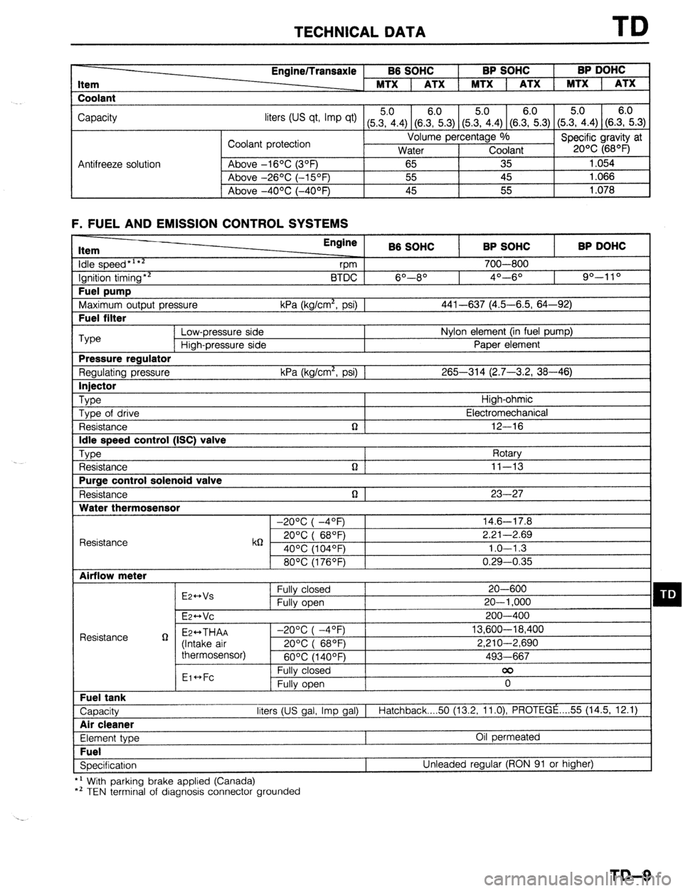MAZDA 323 1989  Factory Repair Manual TECHNICAL DATA TD 
Item 
Coolant Engine/Transaxle B6 SOHC BP SOHC BP DOHC 
MTX 1 ATX 1 MTX 1 ATX 1 MTX 1 ATX 
Capacity 
liters tus qt, Imp qt) (5Z.4) (8.E.3) (5&4) (SE.3) (5.?i.4) (S.E.3) 
Coolant pro