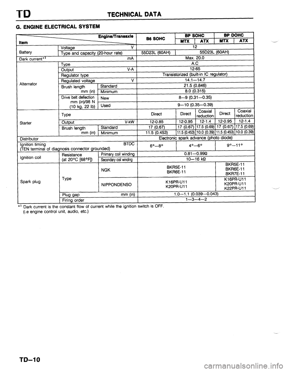MAZDA 323 1989  Factory Repair Manual TD TECHNICAL DATA 
G. ENGINE ELECTRICAL SYSTEM 
3attery Dark 
current*’ 
Alternator 86 SOHC BP SOHC 
I BP DOHC 
MTX 1 ATX 1 MTX 1 ATX 
Voltage V 12 
Type and capacity (20-hour rate) 55D23L (60AH) 1 