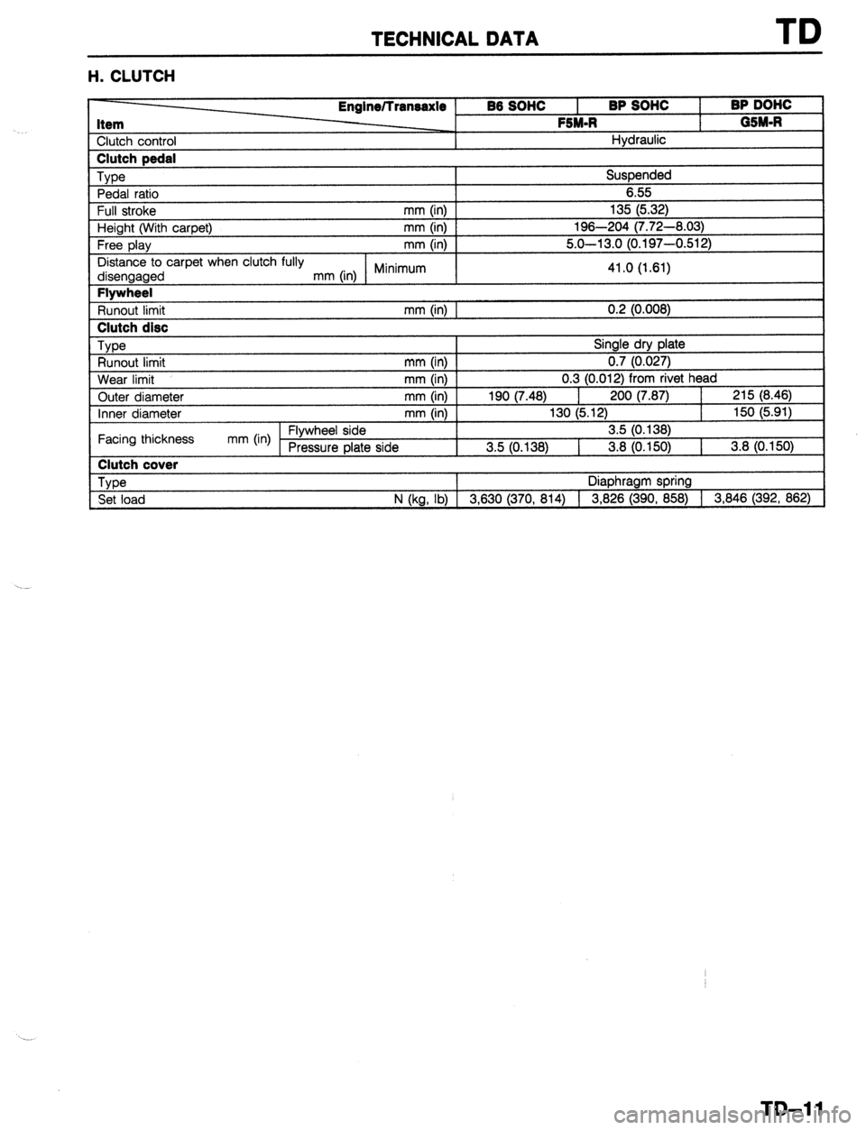 MAZDA 323 1989  Factory Repair Manual TECHNICAL DATA 
H. CLUTCH 
1 Full stroke Englne/lransaxle 
86 SOW 
I BP SOHC 
I BP DOW 
Item 1 05M-R  FSM-R 
Clutch control Hydraulic Clutch pedal 
Type 
Suspended 
Pedal ratio 6.55 
mm (in) I 135 (5.