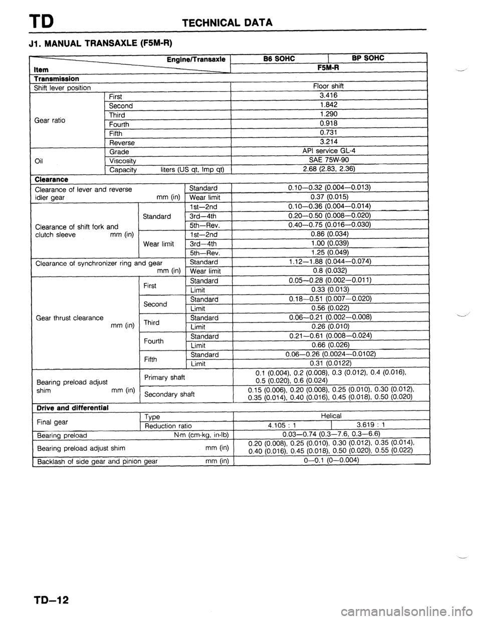 MAZDA 323 1989  Factory Repair Manual TD TECHNICAL DATA 
Jl l MANUAL TRANSAXLE (FSM-R) 
BB SOHC 
l- BP SOHC I 
F %M.R 
I 
1 
Floor shift Item 
Transmission Shift lever oosition Engine/lransaxle 
First 
Second 
-I?-:-.4 
I 0.918 
I 
n ‘3
