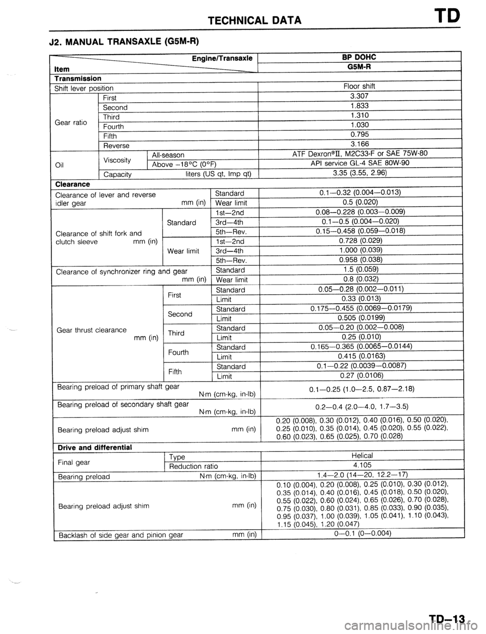 MAZDA 323 1989  Factory Repair Manual TECHNICAL DATA TD 
J2. MANUAL TRANSAXLE (G5M-R) 
tern EnginelTransaxle BP DoHc 
-__- 
G BM-R 
hansmission 
shift lever position 
First 
Second 
Third 
;ear ratio 
Fnt rrth Floor shift 
3.307 
1.833 
1