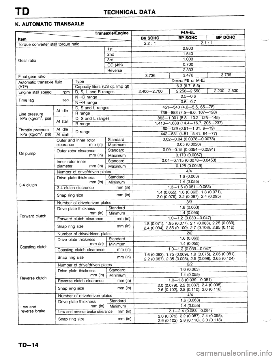 MAZDA 323 1989  Factory Repair Manual TD TECHNICAL DATA 
K. AUTOMATIC TRANSAXLE 
TransaxlelEngine F4A-EL 
Item 
66 SOHC 
I BP SOHC 
I BP DOHC Torque converter stall torque ratio 
2.2 : 1 
2.1 : 1 
I 1st 
2.800 
Gear ratio .-. 
2nd 
1.540 