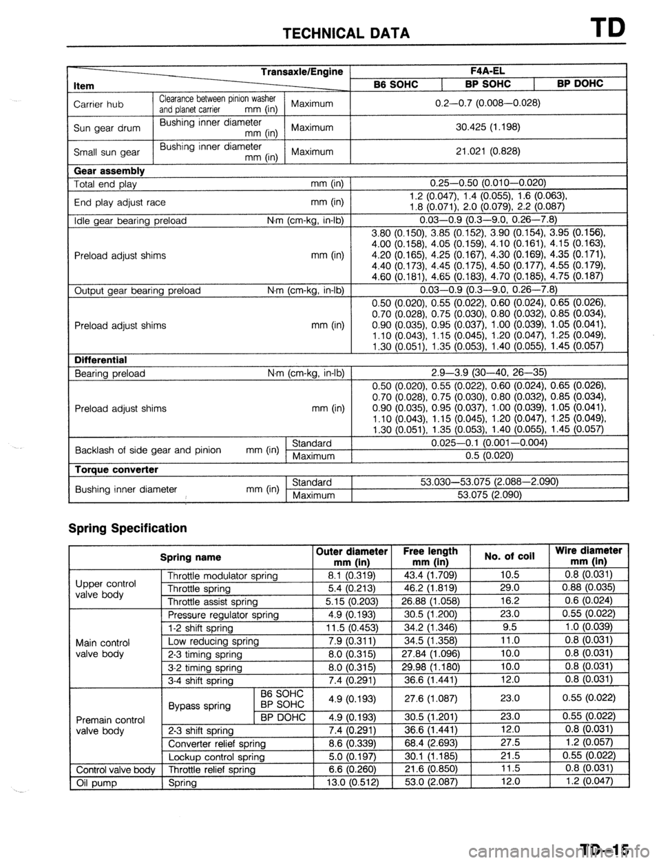 MAZDA 323 1989  Factory Repair Manual TECHNICAL DATA TD 
Item 
Carrier hub 
Sun gear drum 
Small sun gear TransaxlelEngine 
Clearance between pinion washer 
and planet carrier mm (in) Maximum 
Bushing inner diameter 
mm (in) Maximum 
Bush