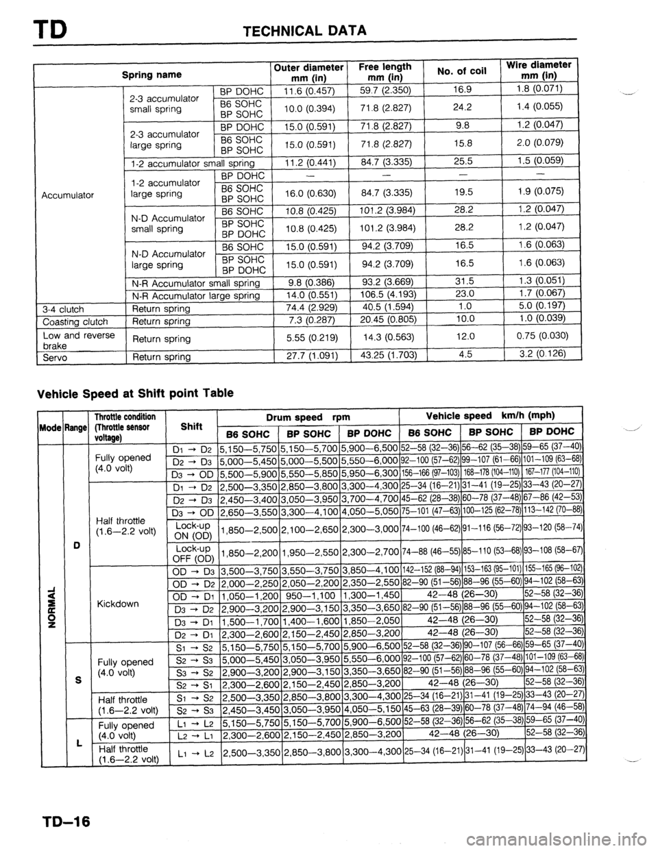 MAZDA 323 1989  Factory Repair Manual TD TECHNICAL DATA 
Spring name 
2-3 accumulator 
small spring Outer diameter Free length Wire diameter 
mm (in) mm (in) No. of coil 
mm (in) BP DOHC 11.6 (0.457) 
59.7 (2.350) 
16.9 1.8 (0.071) 
56 SO