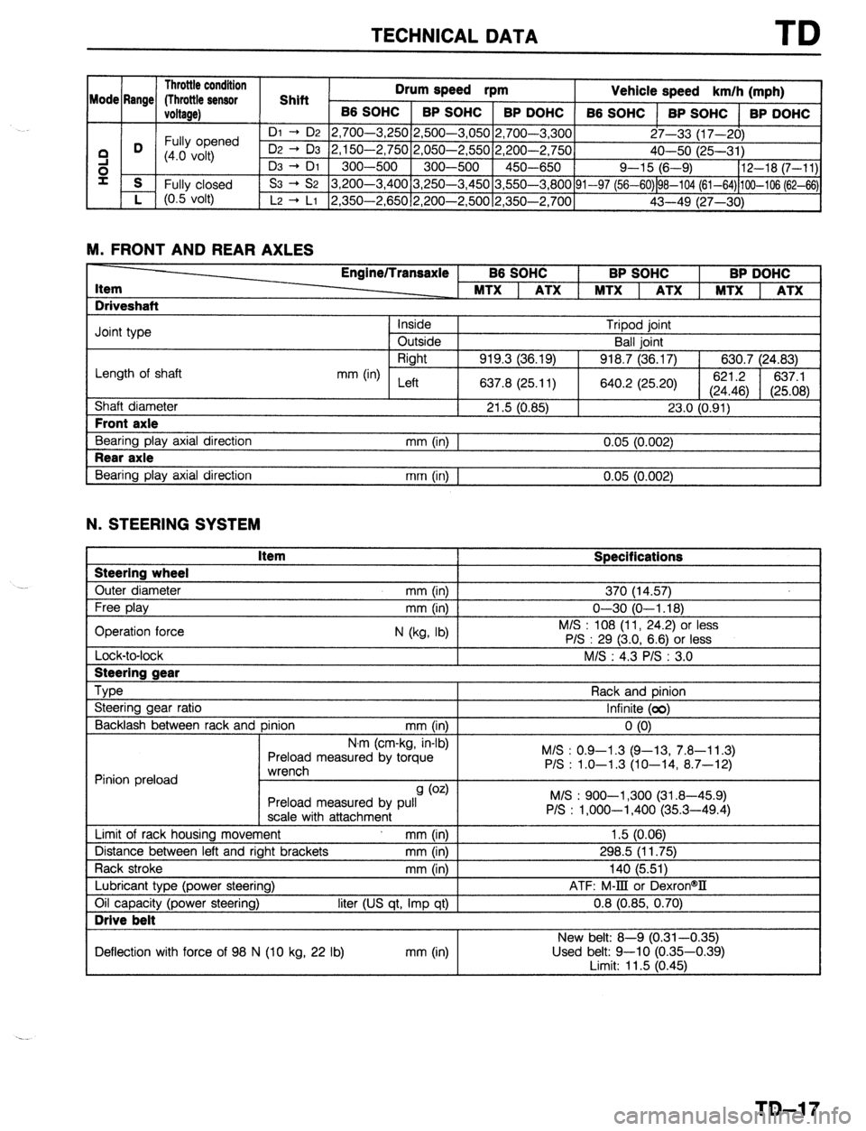 MAZDA 323 1989  Factory Repair Manual TECHNICAL DATA TD 
1 Throttle condition 1 
nrllm pn-t 
Mode Rr _  me/ flhrottle sensor 1 Shift 1 -.- -*r2d rpm 
Vehicle speed I  km/h (mohl , . , 
I 
ioltage) 1 B6 sot 
iC 1 BP SOHC 1 BP DOHC 
66 SOHC
