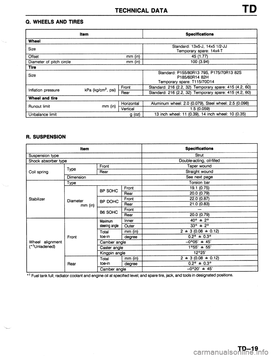 MAZDA 323 1989  Factory Repair Manual TECHNICAL DATA 
Q. WHEELS AND TIRES 
Item Specifications 
Wheel 
Size 
Off set Standard: 13x5-J, 14x5 l/2-JJ 
Temporary 
mm (in) 1 _ spare: 14x4-T 
45 (1.77) 
I Diameter of oitch circle 
mm (in) I 100