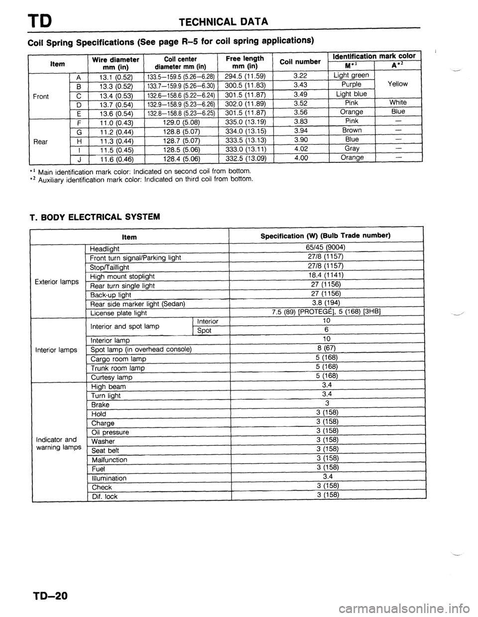 MAZDA 323 1989  Factory Repair Manual TD TECHNICAL DATA 
Coil Spring Specifications (See page R-5 for coil spring applications) 
*’ Main identification mark color: Indicated on second coil from bottom. l * Auxiliary identification mark 