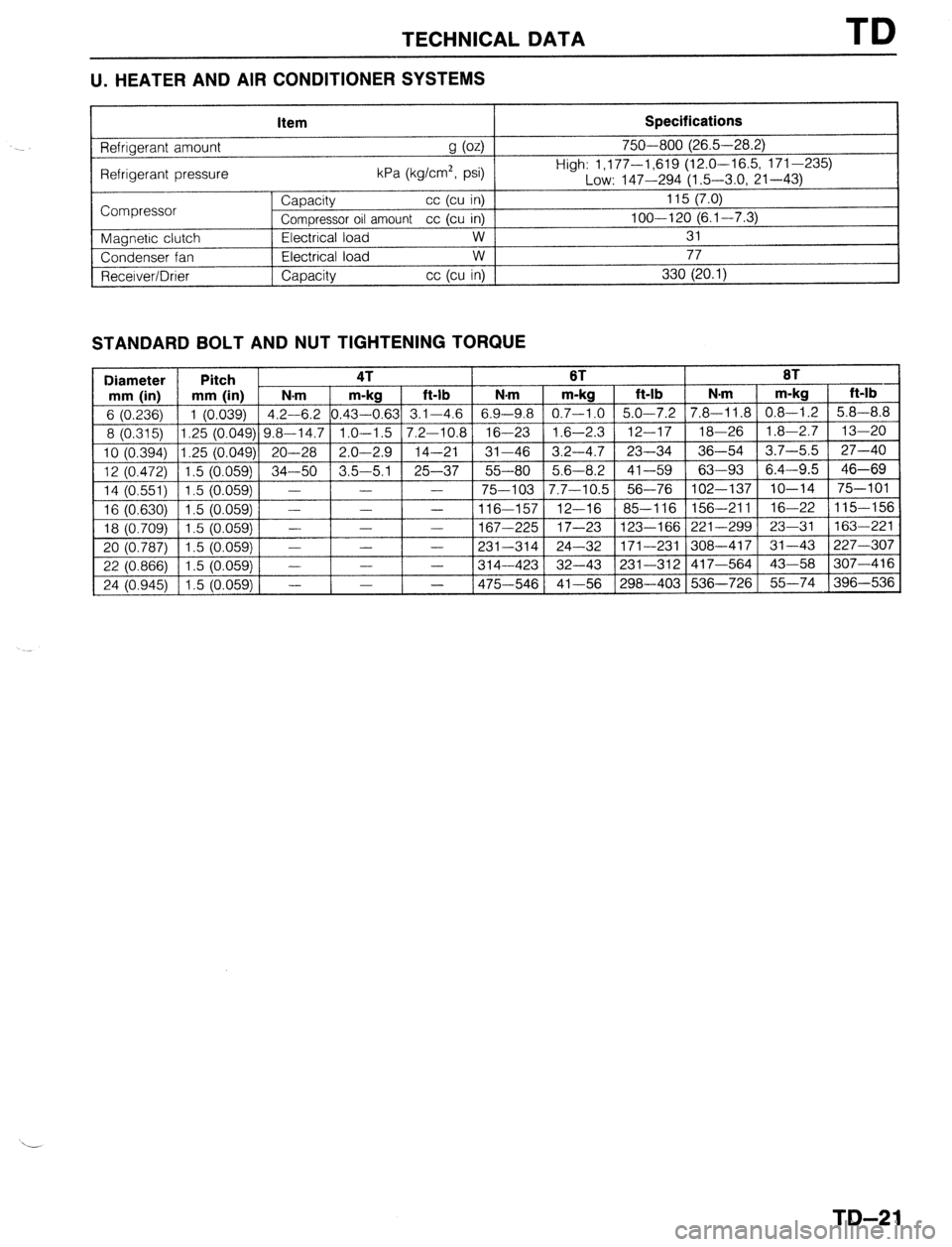 MAZDA 323 1989  Factory Repair Manual TECHNICAL DATA TD 
U. HEATER AND AIR CONDITIONER SYSTEMS 
Item Specifications 
Refrigerant amount 
g (04 
Refrigerant pressure kPa (kg/cm2, psi) 750-800 (26.5-28.2) 
High: 1,177-1,619 (12.0-16.5, 171-