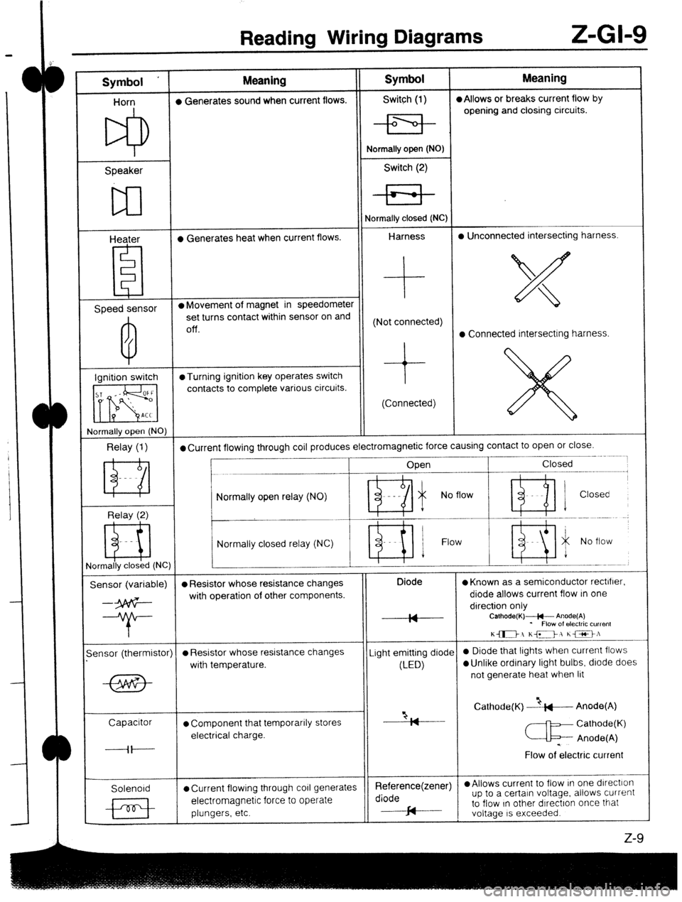 MAZDA 323 1989 Factory Repair Manual Reading Wiring Diagrams Z-GI-9
Symbol ‘ Meaning Symbol Meaning
Horn l Generates sound when current flows. Switch (1) l Allows or breaks current flow by
opening and closing circuits.
Speaker
w
MAZDA 323 1989 Factory Repair Manual Reading Wiring Diagrams Z-GI-9
Symbol ‘ Meaning Symbol Meaning
Horn l Generates sound when current flows. Switch (1) l Allows or breaks current flow by
opening and closing circuits.
Speaker
w