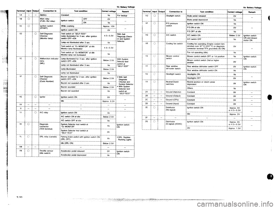 MAZDA 323 1989 Factory Repair Manual T.&condition
-t
Off
IQ”&” switch
ON
Whik cranking
lgnitlon switch ON
Test switch at “SELF-TEST”
Lamp illuminated for 3 sec. after ignition
SwiIch OFF-KIN
Lamp not illuminated after 3 MAZDA 323 1989 Factory Repair Manual T.&condition
-t
Off
IQ”&” switch
ON
Whik cranking
lgnitlon switch ON
Test switch at “SELF-TEST”
Lamp illuminated for 3 sec. after ignition
SwiIch OFF-KIN
Lamp not illuminated after 3
