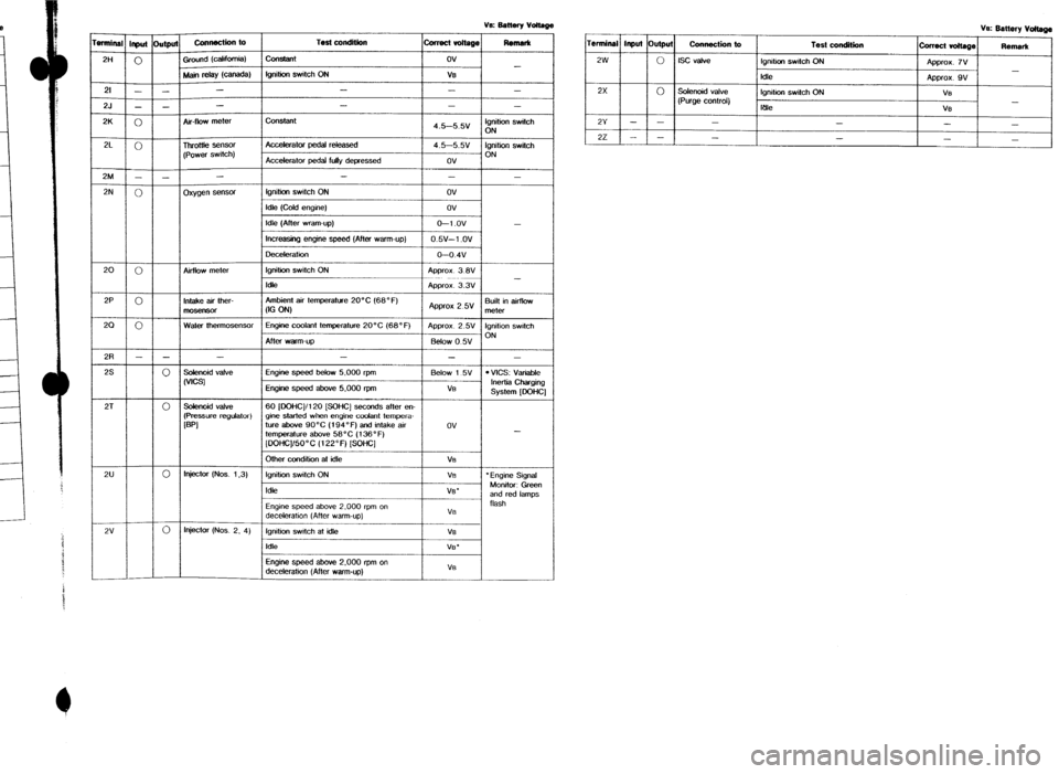MAZDA 323 1989 Factory Repair Manual VE Batmy voltage
1 Ve: Battery vm
i
Remark
Termfnal Input Output Connection lo
Test conditkm
colmct voltage Remark
2W
0 Iscvalve lgmtian swdch ON
Approx. iv
-
Idle Appror. 9v
2x
0 Solenoi MAZDA 323 1989 Factory Repair Manual VE Batmy voltage
1 Ve: Battery vm
i
Remark
Termfnal Input Output Connection lo
Test conditkm
colmct voltage Remark
2W
0 Iscvalve lgmtian swdch ON
Approx. iv
-
Idle Appror. 9v
2x
0 Solenoi