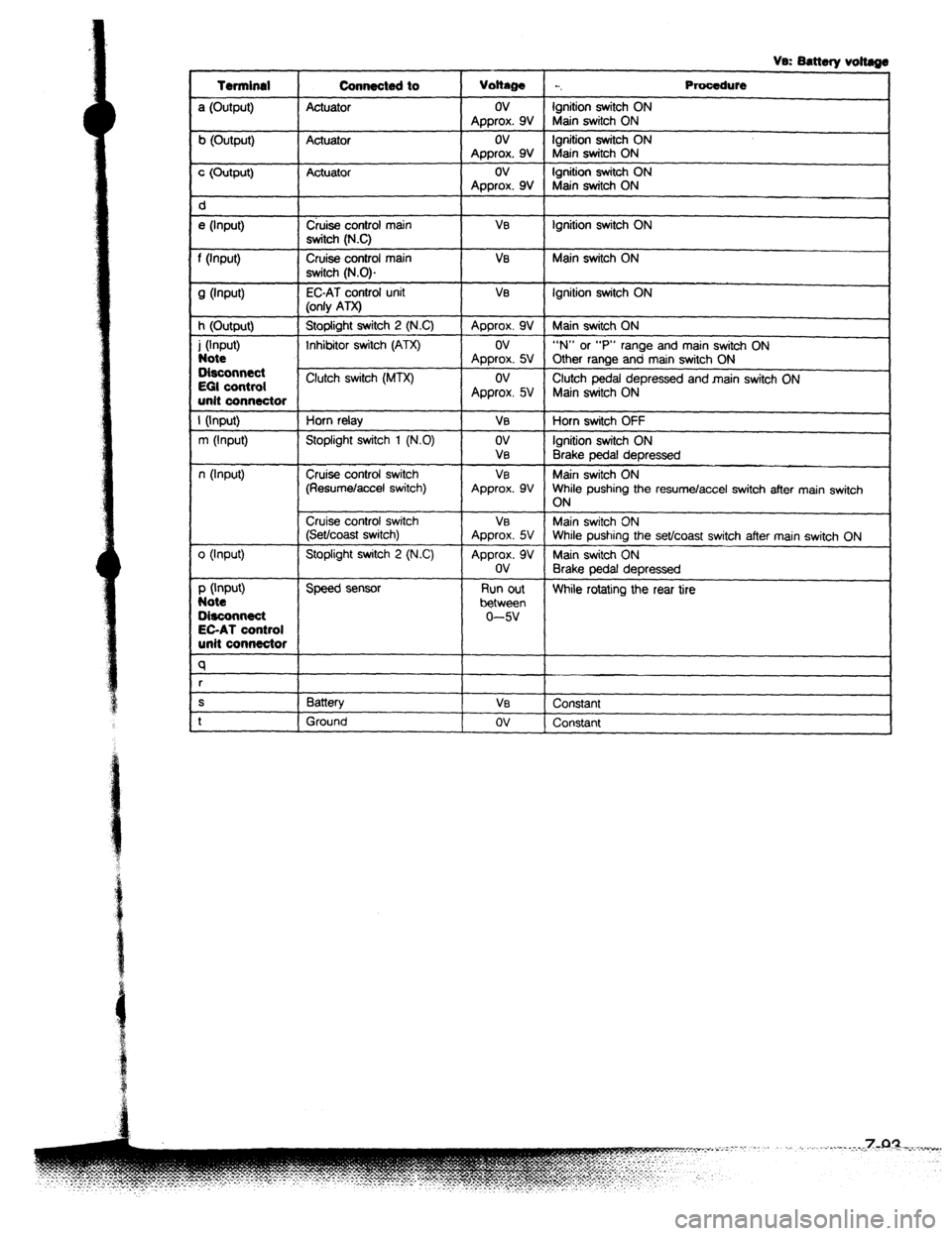 MAZDA 323 1989  Factory Repair Manual Vs: Battery voltags 
Terminal Connecte4t to 
Voltage . . . Procedure 
a (Output) Actuator ov Ignition switch ON 
Approx. 9V Main switch ON 
b (Output) Actuator ov Ignition switch ON 
Approx. 9V Main s