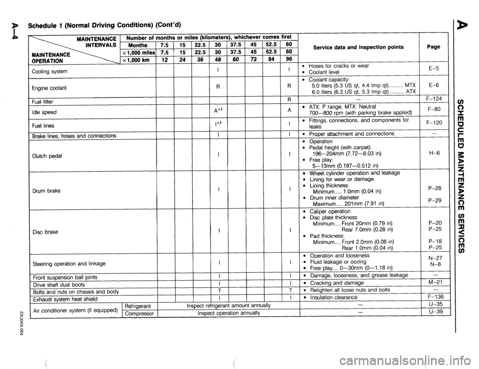 MAZDA 323 1989 Factory Owners Manual 7 Schedule 1 (Normal Driving Conditions) (Cont’d)
MAINTENANCE
INTERVALS 1 ::::“’ rths ’ 7.5
DPERATION x 1,000 miles
x 1,000 km 3r mi
15
15
24
1
Page
l- . whichever comes first s (k MAZDA 323 1989 Factory Owners Manual 7 Schedule 1 (Normal Driving Conditions) (Cont’d)
MAINTENANCE
INTERVALS 1 ::::“’ rths ’ 7.5
DPERATION x 1,000 miles
x 1,000 km 3r mi
15
15
24
1
Page
l- . whichever comes first s (k