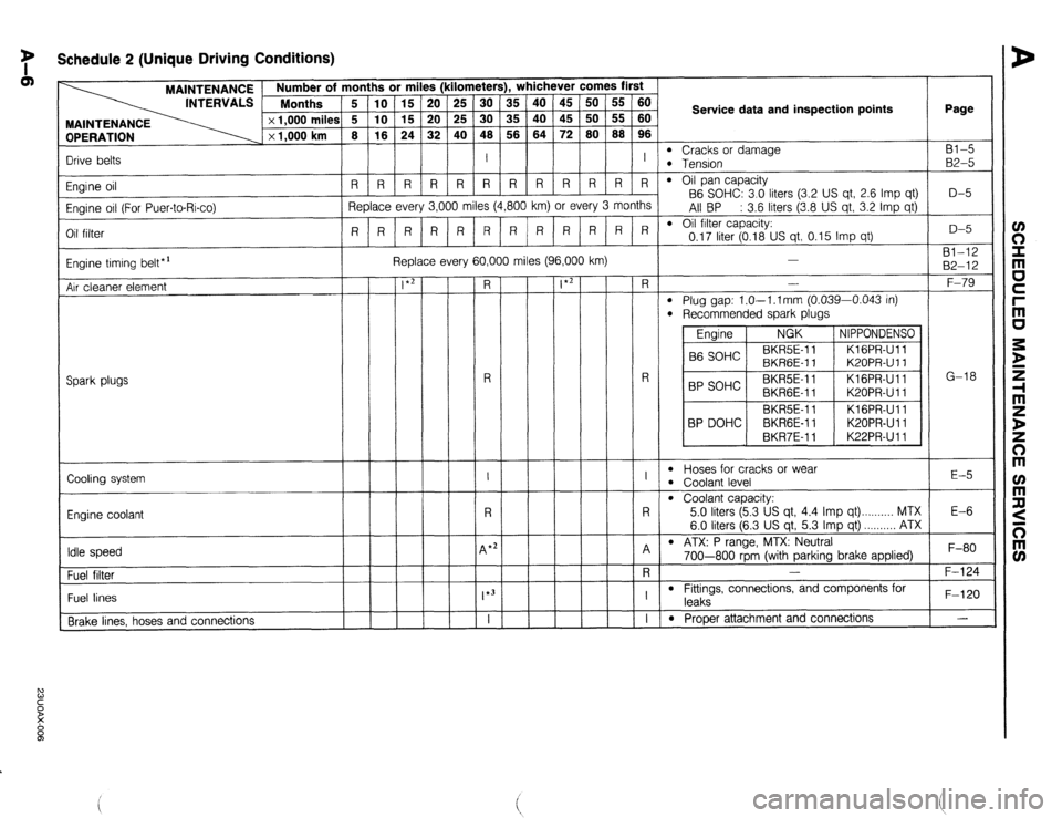MAZDA 323 1989 Factory Owners Manual y Schedule 2 (Unique Driving Conditions)
OPERATION
Drive belts MAINTENANCE / Number of months or miles (kilometers), whichever comes first
INTERVALS Months
5 IO 15 20 25 30 35 40 45 50 55 60
x 1, MAZDA 323 1989 Factory Owners Manual y Schedule 2 (Unique Driving Conditions)
OPERATION
Drive belts MAINTENANCE / Number of months or miles (kilometers), whichever comes first
INTERVALS Months
5 IO 15 20 25 30 35 40 45 50 55 60
x 1,