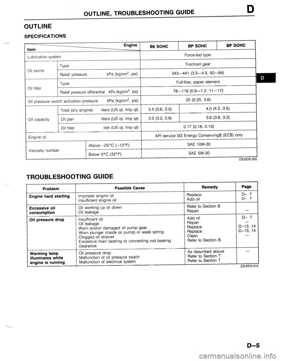 MAZDA 323 1989  Factory Repair Manual OUTLINE, TROUBLESHOOTING GUIDE D 
OUTLINE 
SPECIFICATIONS 
Engine 
Item 
-- 
Lubrication system 
Type 
011 pump 
Relief pressure kPa (kg/cm2, psi) 
_~__ 
Type Oil filter 
Relief pressure differential 