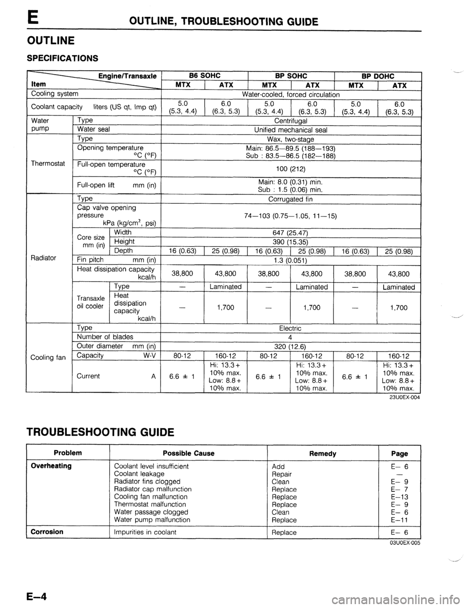 MAZDA 323 1989 Factory Repair Manual E OUTLINE, TROUBLESHOOTING GUIDE
OUTLINE
SPECIFICATIONS
B6 SOHC
BP SOHC BP DOHC
MTX
1 ATX 1 MTX ATX 1 MTX
ATX
Cooling system
Water-cooled, forced circulation
Coolant capacity liters (US qt, MAZDA 323 1989 Factory Repair Manual E OUTLINE, TROUBLESHOOTING GUIDE
OUTLINE
SPECIFICATIONS
B6 SOHC
BP SOHC BP DOHC
MTX
1 ATX 1 MTX ATX 1 MTX
ATX
Cooling system
Water-cooled, forced circulation
Coolant capacity liters (US qt,