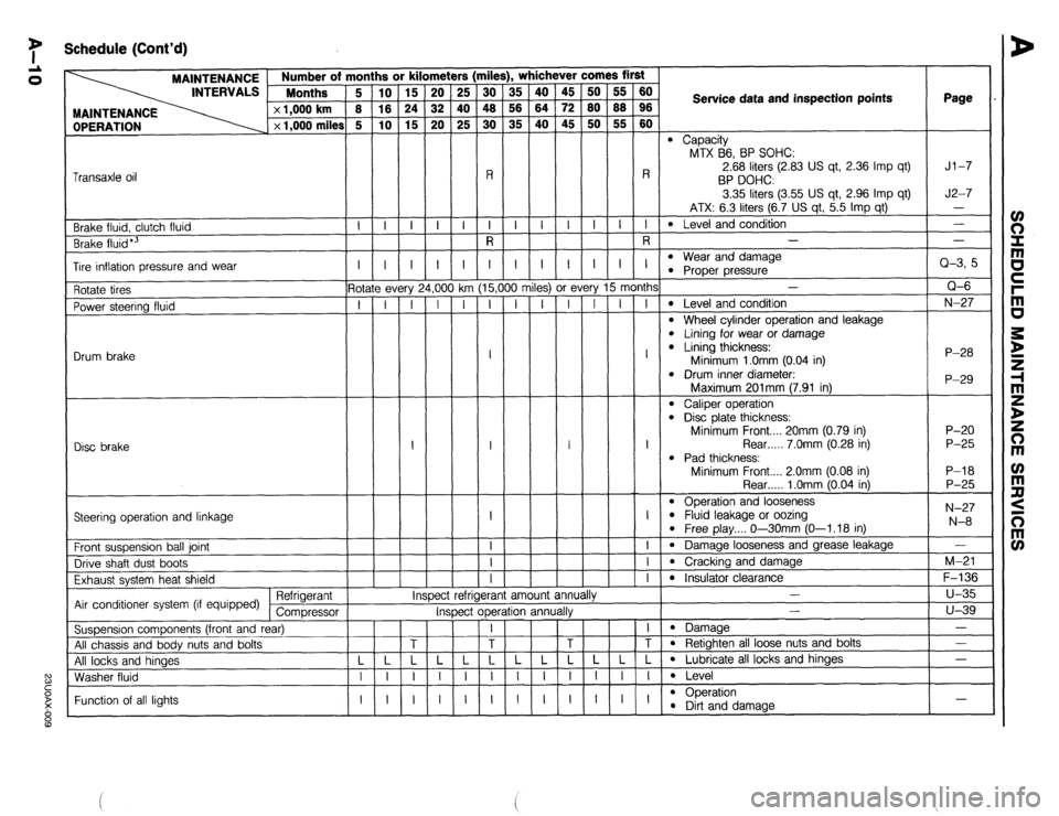 MAZDA 323 1989 Factory Owners Manual 7 Schedule (Cont’d)
rile
iii
48
30
-
R
I
R !rs
25
40
25
-
-i- , whichever comes first
OPERATION MAINTENANCE Number of m
INTERVALS Months
x 1,000 km
x 1,000 miles
ii
is
G
-
i-
MAZDA 323 1989 Factory Owners Manual 7 Schedule (Cont’d)
rile
iii
48
30
-
R
I
R !rs
25
40
25
-
-i- , whichever comes first
OPERATION MAINTENANCE Number of m
INTERVALS Months
x 1,000 km
x 1,000 miles
ii
is
G
-
i-