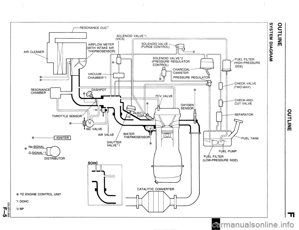 MAZDA 323 1989  Factory Repair Manual RESONANCE DUCT 
SOLENOID VALVE’1 
AIR CLEANER 
ix 
% 
4.L VACUUM 
CHAMBER-1 
RESONANCE 
CHAMBER DASHPOT 
w/r) --CHECK VALVE 
(TWO-WAY) 
I II 14 J--CHECK-AND- 
II  l/%x II/ II _ \,\, _.-.,I CUT VALVE