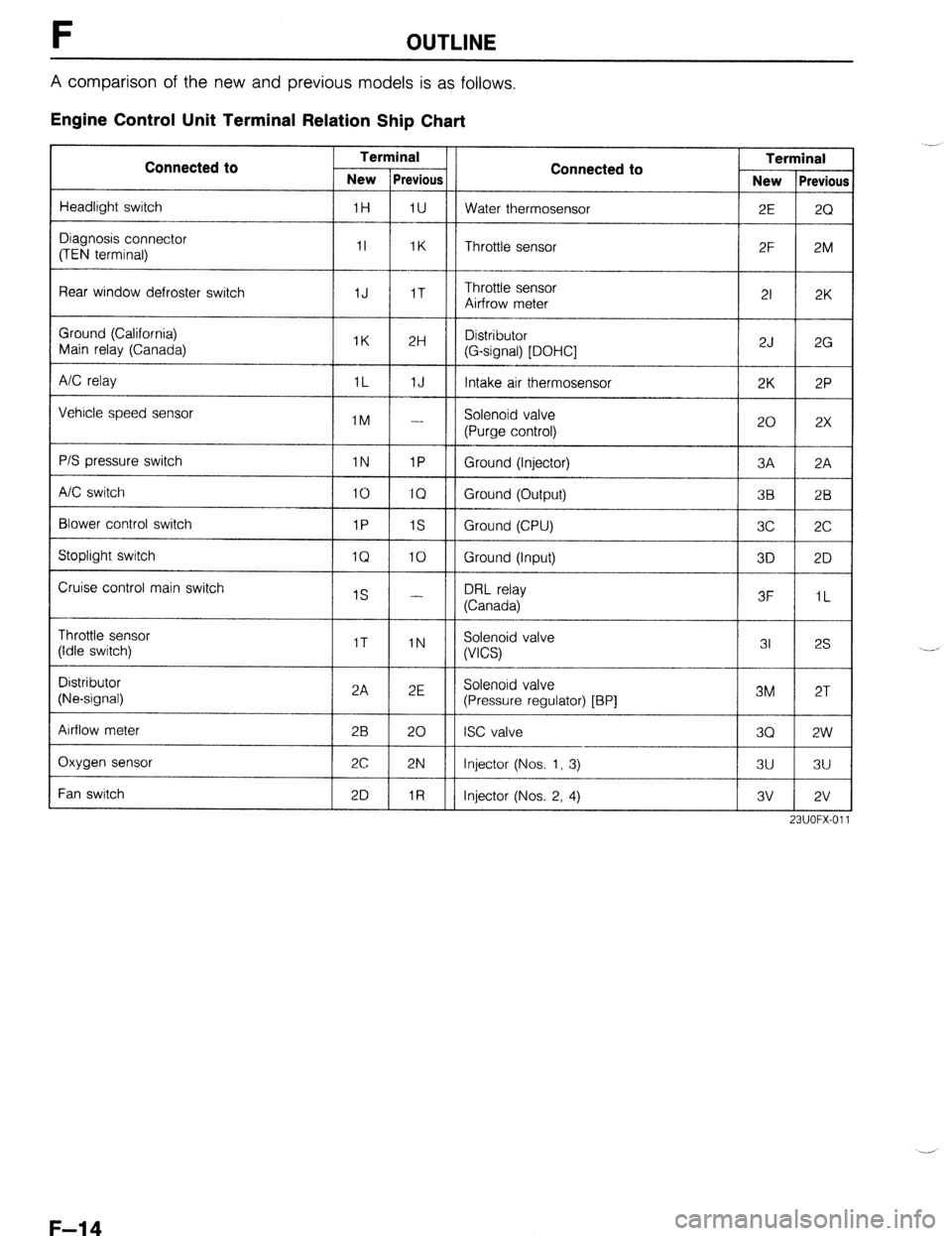 MAZDA 323 1989 Factory Repair Manual F OUTLINE
A comparison of the new and previous models is as follows.
Engine Control Unit Terminal Relation Ship Chart
Connected to
Headlight switch Terminal
Connected to Terminal
New Previous Ne MAZDA 323 1989 Factory Repair Manual F OUTLINE
A comparison of the new and previous models is as follows.
Engine Control Unit Terminal Relation Ship Chart
Connected to
Headlight switch Terminal
Connected to Terminal
New Previous Ne