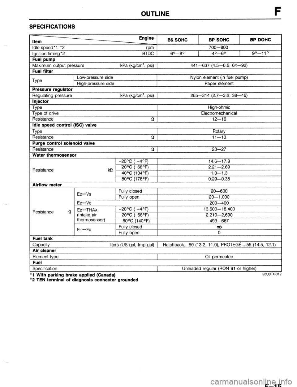 MAZDA 323 1989 Factory Repair Manual OUTLINE F
SPECIFICATIONS
Item
Idle speed*1 *2
Ignition timing*2
Fuel pump
Maximum outout Dressure Engine
rpm B6 SOHC
6O--80 BTDC 1
kPa (ka/cm’. osi1 1 BP SOHC
700-800
4O---6O BP DOHC
90 MAZDA 323 1989 Factory Repair Manual OUTLINE F
SPECIFICATIONS
Item
Idle speed*1 *2
Ignition timing*2
Fuel pump
Maximum outout Dressure Engine
rpm B6 SOHC
6O--80 BTDC 1
kPa (ka/cm’. osi1 1 BP SOHC
700-800
4O---6O BP DOHC
90