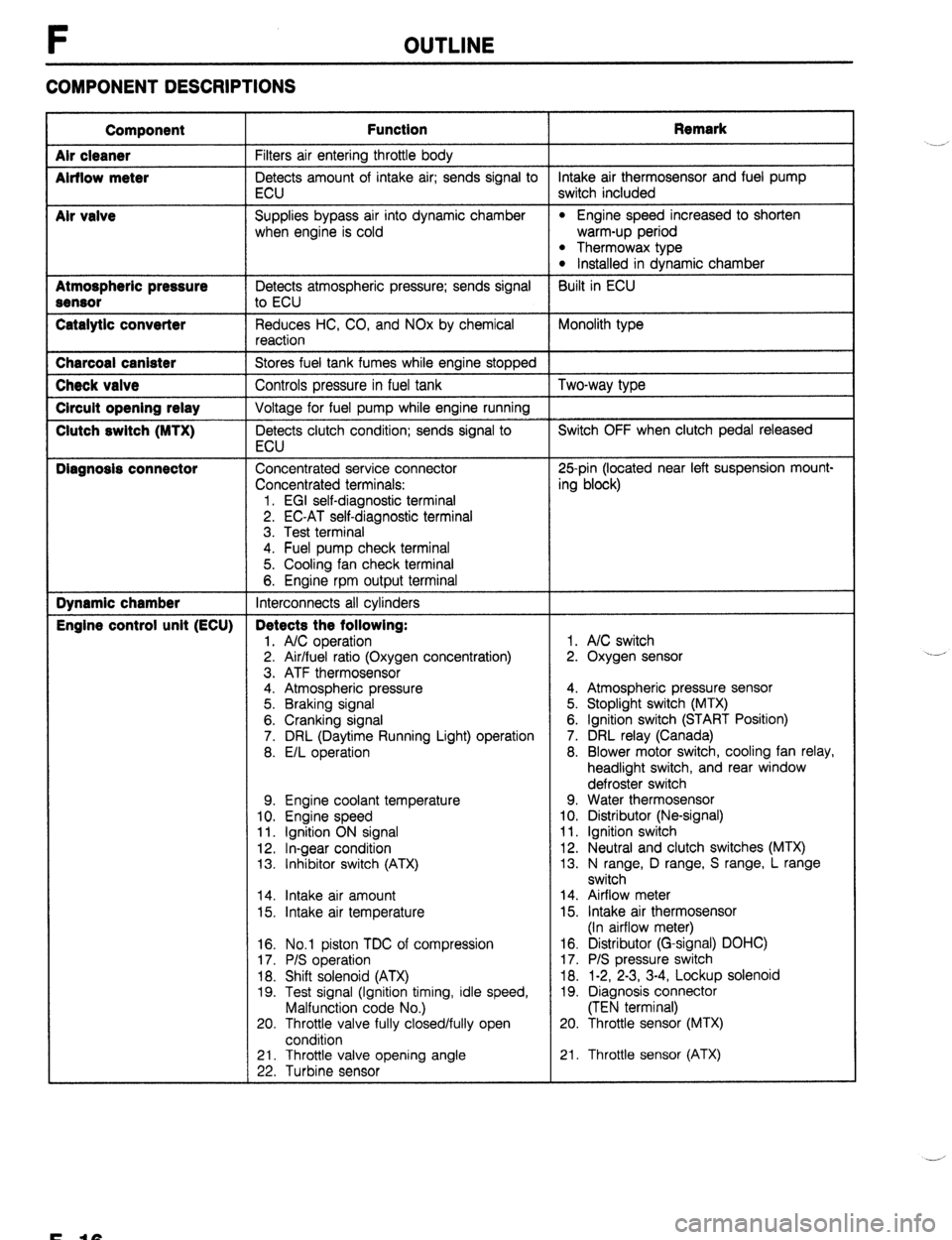 MAZDA 323 1989  Factory Repair Manual F OUTLINE 
COMPONENT DESCRIPTIONS 
Component 
Air cleaner 
Airflow meter 
Mr valve 
Atmospheric pressure 
Sensor 
Catalytic converter Function Remark 
Filters air entering throttle body 
Detects amoun