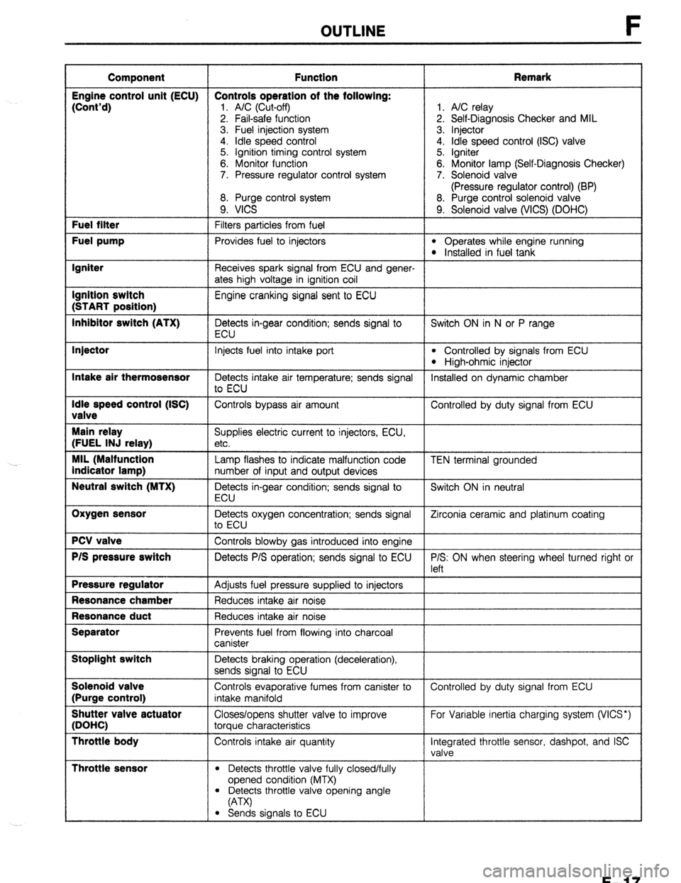 MAZDA 323 1989 Factory Repair Manual OUTLINE
Component Function Remark
Engine control unit (ECU) Controls operation of the following:
(Cont’d)
1. A/C (Cut-off) 1. A/C relay
2. Fail-safe function 2. Self-Diagnosis Checker and MIL
MAZDA 323 1989 Factory Repair Manual OUTLINE
Component Function Remark
Engine control unit (ECU) Controls operation of the following:
(Cont’d)
1. A/C (Cut-off) 1. A/C relay
2. Fail-safe function 2. Self-Diagnosis Checker and MIL