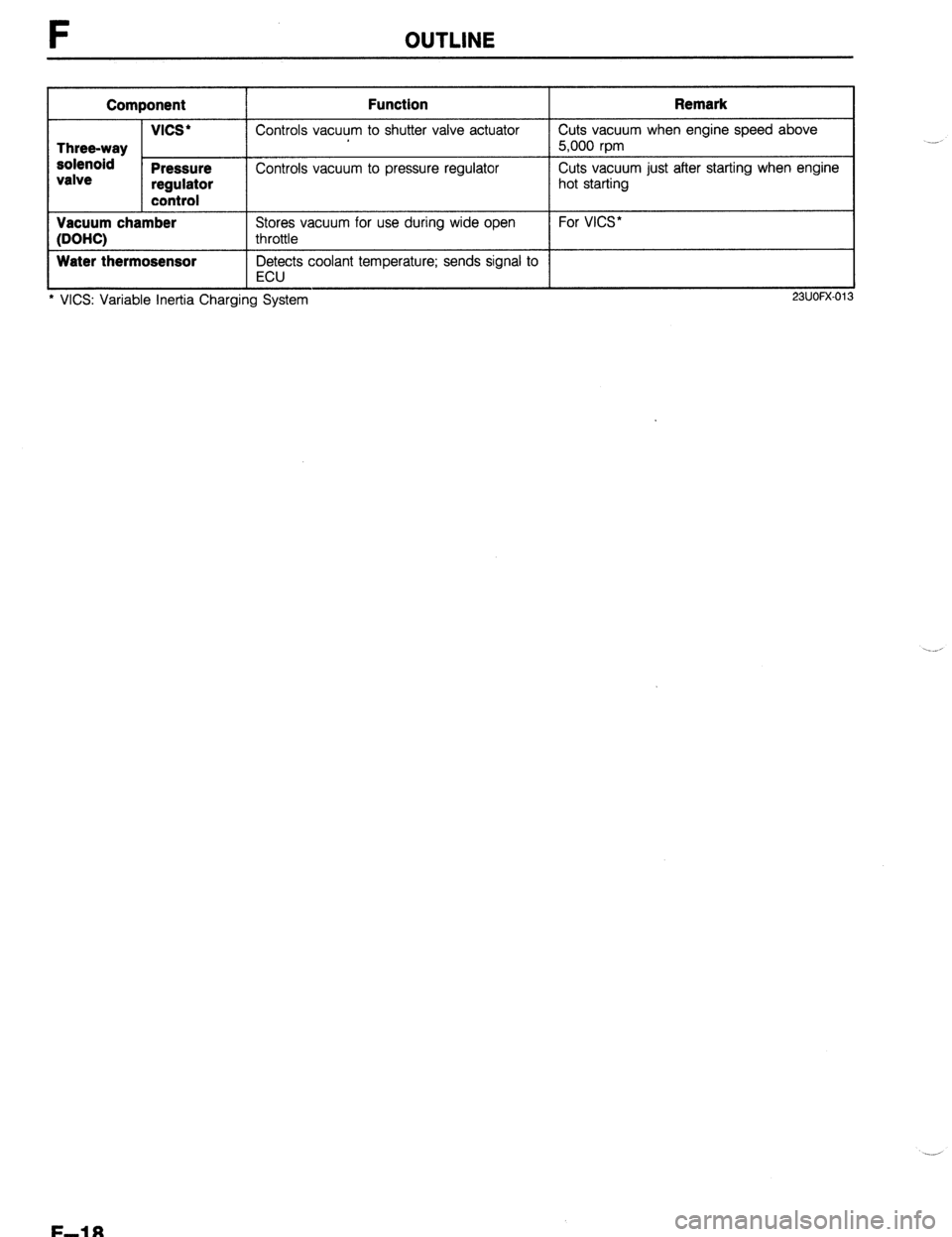 MAZDA 323 1989 Factory Repair Manual F OUTLINE
I Component
I Function
I Remark
I
Three-way
solenoid
valve vIcs*
Pressure
regulator
control
Controls vacuum to shutter valve actuator
Controls vacuum to pressure regulator Cuts v MAZDA 323 1989 Factory Repair Manual F OUTLINE
I Component
I Function
I Remark
I
Three-way
solenoid
valve vIcs*
Pressure
regulator
control
Controls vacuum to shutter valve actuator
Controls vacuum to pressure regulator Cuts v