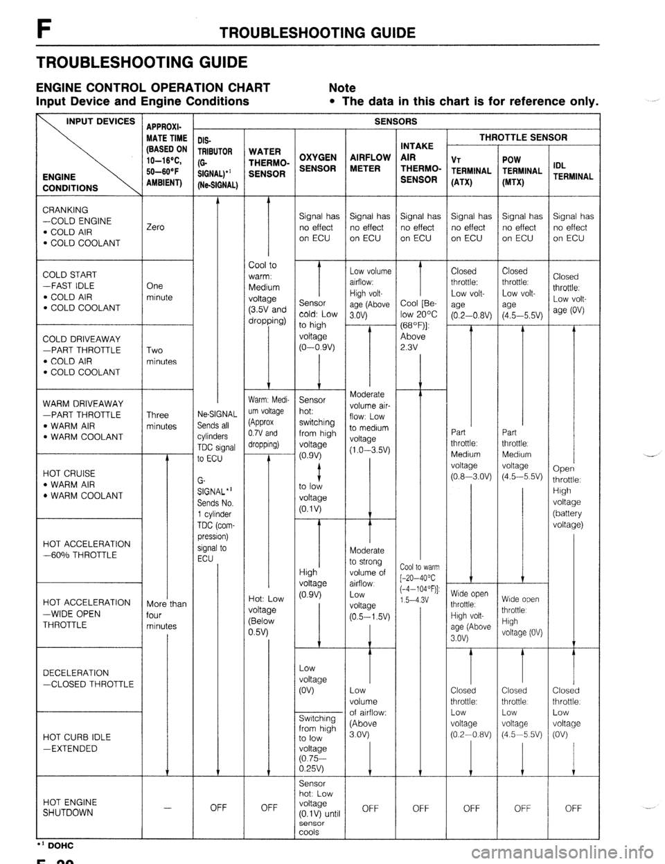 MAZDA 323 1989 Factory Repair Manual F TROUBLESHOOTING GUIDE
TROUBLESHOOTING GUIDE
ENGINE CONTROL OPERATION CHART
Note
Input Device and Engine Conditions
l The data in this chart is for reference only.
INPUT DEVICES APPROX,- SENSOR MAZDA 323 1989 Factory Repair Manual F TROUBLESHOOTING GUIDE
TROUBLESHOOTING GUIDE
ENGINE CONTROL OPERATION CHART
Note
Input Device and Engine Conditions
l The data in this chart is for reference only.
INPUT DEVICES APPROX,- SENSOR