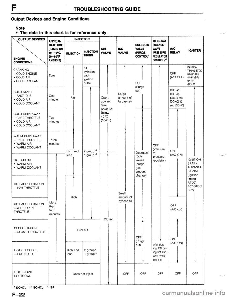 MAZDA 323 1989 Factory Repair Manual F TROUBLESHOOTING GUIDE
Output Devices and Engine Conditions
Note
. The data in this chart is for reference only.
INJECTOR
CONDITIONS
CRANKING
-COLD ENGINE
l COLD AIR l COLD COOLANT
COLD STAR MAZDA 323 1989 Factory Repair Manual F TROUBLESHOOTING GUIDE
Output Devices and Engine Conditions
Note
. The data in this chart is for reference only.
INJECTOR
CONDITIONS
CRANKING
-COLD ENGINE
l COLD AIR l COLD COOLANT
COLD STAR