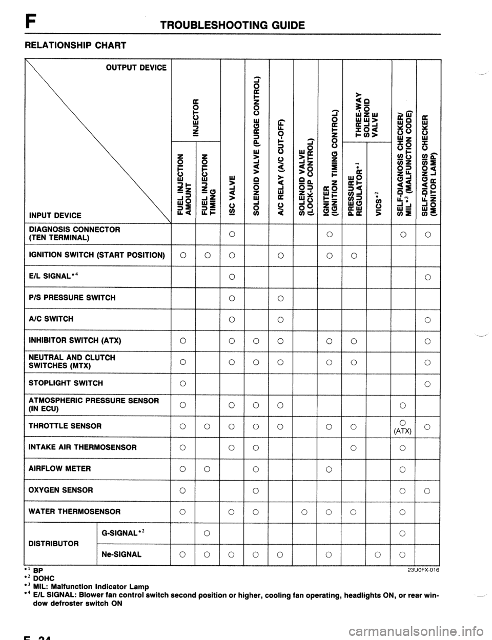 MAZDA 323 1989 Factory Repair Manual F TROUBLESHOOTING GUIDE
RELATIONSHIP CHART
OUTPUT DEVICE
INPUT DEVICE
DIAGNOSIS CONNECTOR
[TEN TERMINAL) 0 0 0 0
IGNITION SWITCH (START POSITION) 0 0 0 0 0 0
E/L SIGNALg4 0
0
P/S PRESSURE SWI MAZDA 323 1989 Factory Repair Manual F TROUBLESHOOTING GUIDE
RELATIONSHIP CHART
OUTPUT DEVICE
INPUT DEVICE
DIAGNOSIS CONNECTOR
[TEN TERMINAL) 0 0 0 0
IGNITION SWITCH (START POSITION) 0 0 0 0 0 0
E/L SIGNALg4 0
0
P/S PRESSURE SWI