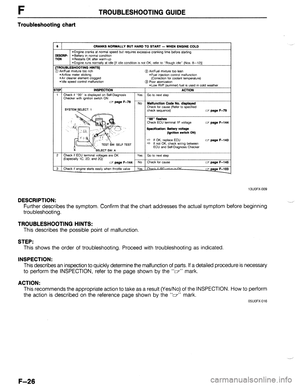 MAZDA 323 1989  Factory Repair Manual F TROUBLESHOOTING GUIDE 
Troubleshooting chart 
6 I 
CRANKS NORMALLY BUT HARD TO START - WHEN ENGINE COLD 
*Engine cranks at normal speed but requires excessive crankmg time before starting 
IESCRIP- 