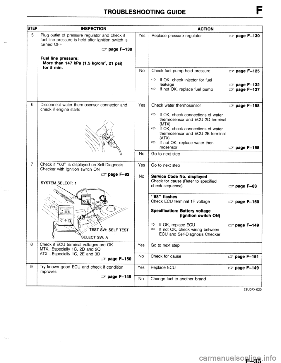 MAZDA 323 1989 Factory Repair Manual TROUBLESHOOTING GUIDE F
TEPt INSPECTION ACTION
Fuel line pressure:
More than 147 kPa (1.5 kg/cm*, 21 psi)
w page F-125
4 If OK, check injector for fuel
w page F-132
w page F-127
w page F-158
MAZDA 323 1989 Factory Repair Manual TROUBLESHOOTING GUIDE F
TEPt INSPECTION ACTION
Fuel line pressure:
More than 147 kPa (1.5 kg/cm*, 21 psi)
w page F-125
4 If OK, check injector for fuel
w page F-132
w page F-127
w page F-158
