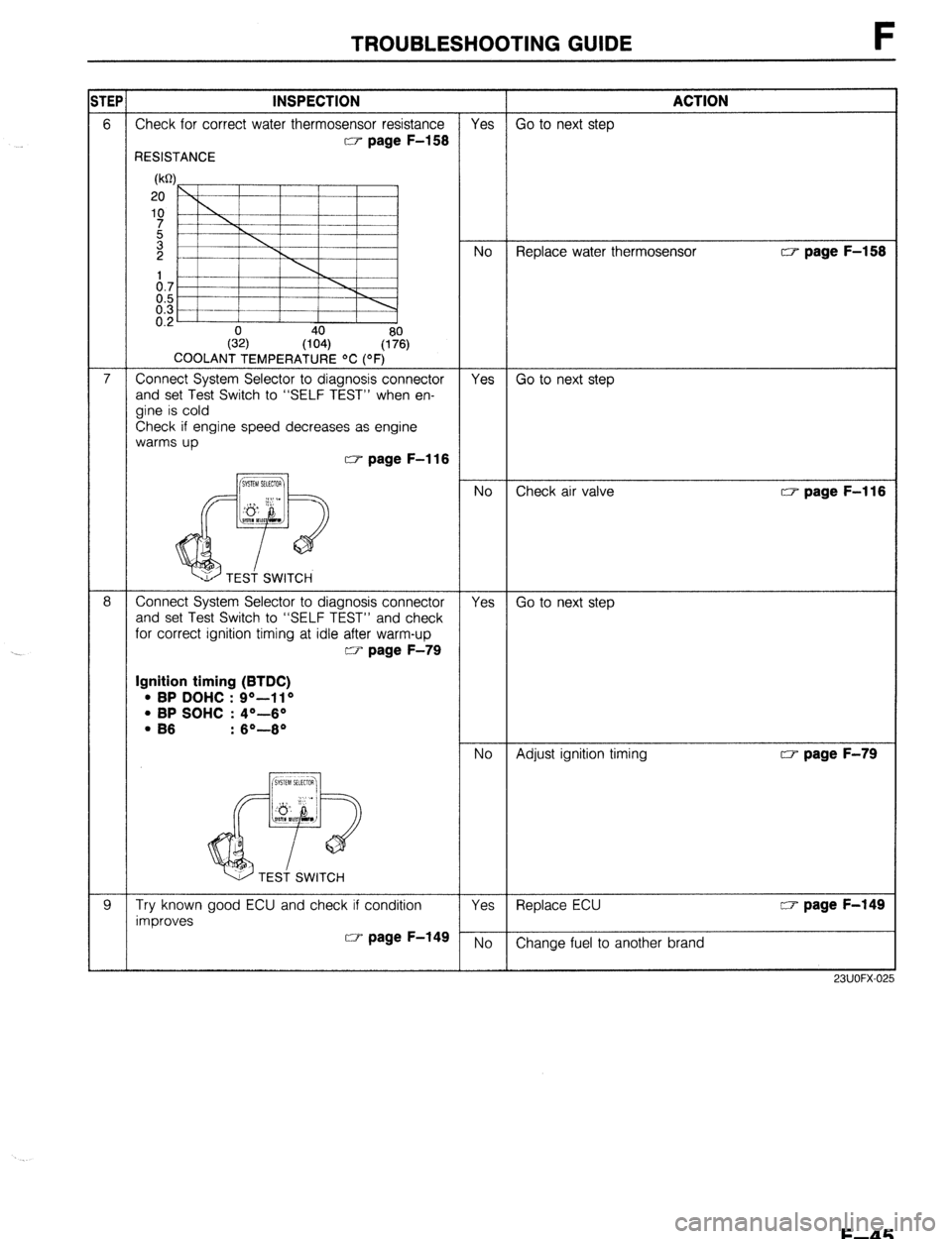 MAZDA 323 1989 Factory Repair Manual TROUBLESHOOTING GUIDE F
s TEP INSPECTION ACTION
6 Check for correct water thermosensor resistance
Yes Go to next step
w page F-158
RESISTANCE
WI
20
‘70
I No Replace water thermosensor w pag MAZDA 323 1989 Factory Repair Manual TROUBLESHOOTING GUIDE F
s TEP INSPECTION ACTION
6 Check for correct water thermosensor resistance
Yes Go to next step
w page F-158
RESISTANCE
WI
20
‘70
I No Replace water thermosensor w pag
