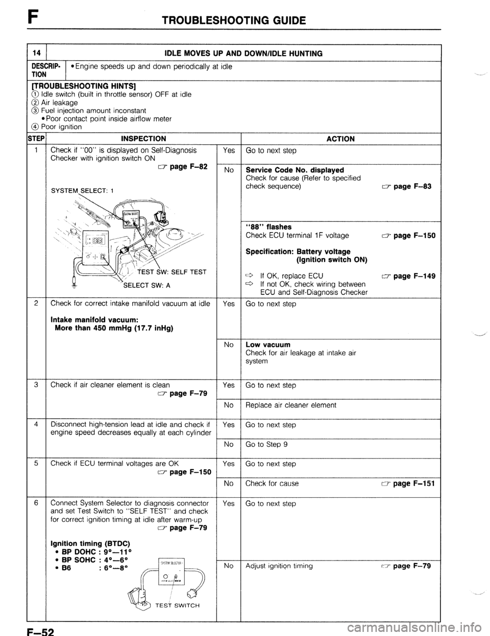 MAZDA 323 1989  Factory Repair Manual F TROUBLESHOOTING GUIDE 
14 IDLE MOVES UP AND DOWN/IDLE HUNTING 
DESCRIP- 
*Engine speeds up and down periodically at idle 
TION 
[TROUBLESHOOTING HINTS] 
@ idle switch (built in throttle sensor) OFF 
