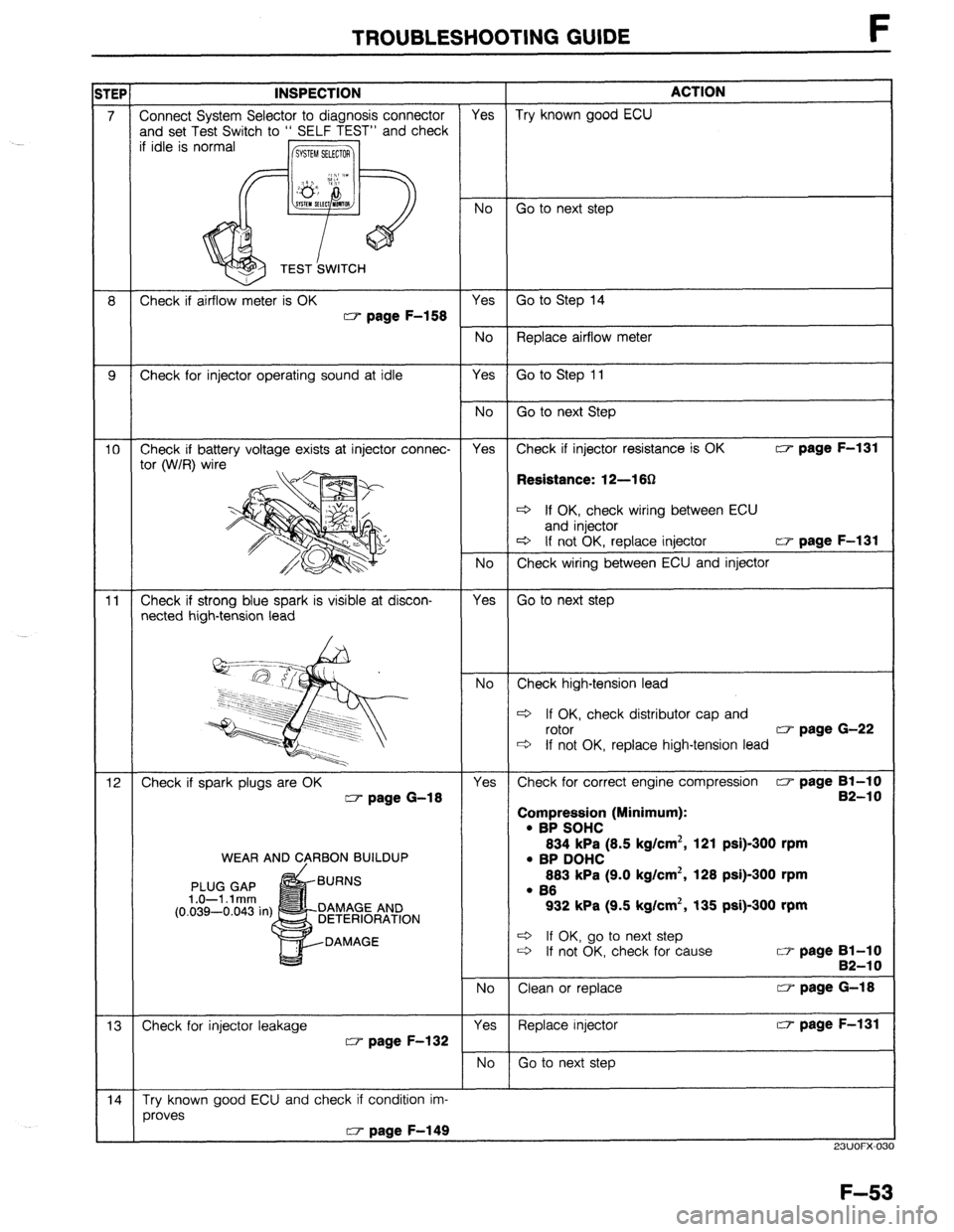 MAZDA 323 1989 Factory Repair Manual TROUBLESHOOTING GUIDE F
No Replace airflow meter
9
Check for injector operating sound at idle Yes Go to Step 11
No Go to next Step
10 Check if battery voltage exists at injector connec- Yes Check MAZDA 323 1989 Factory Repair Manual TROUBLESHOOTING GUIDE F
No Replace airflow meter
9
Check for injector operating sound at idle Yes Go to Step 11
No Go to next Step
10 Check if battery voltage exists at injector connec- Yes Check