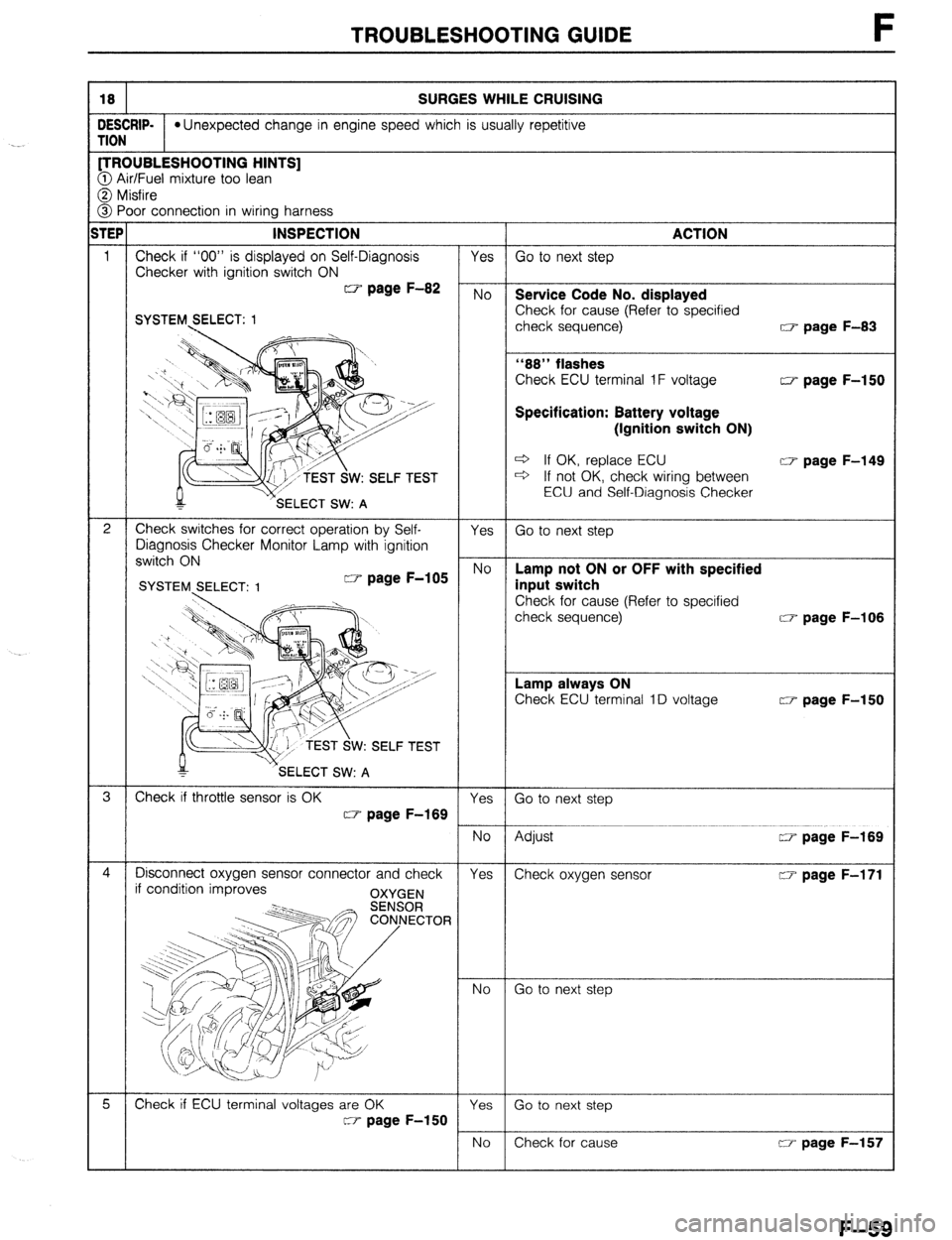 MAZDA 323 1989  Factory Repair Manual TROUBLESHOOTING GUIDE 
18 SURGES WHILE CRUISING 
DESCRIP- *Unexpected change in engine speed which is usually repetitive 
TION [TROUBLESHOOTING HINTS] 
@ Air/Fuel mixture too lean 
@ Misfire 
3 Poor c