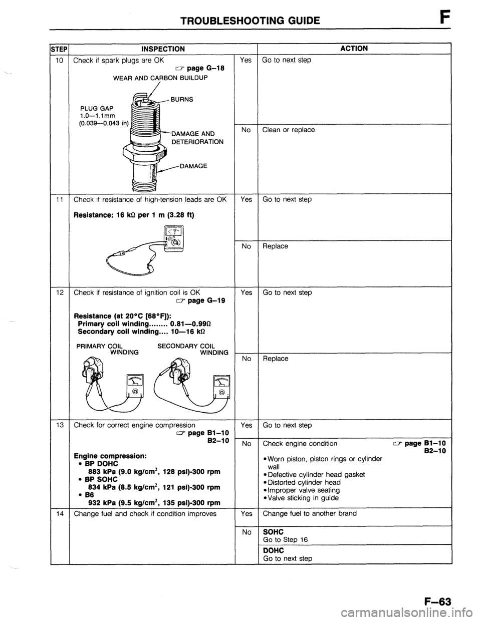 MAZDA 323 1989 Factory Repair Manual TROUBLESHOOTING GUIDE F
DAMAGE AND
DETERIORATION
Check if resistance of high-tension leads are OK Resistance: 16 kQ per 1 m (3.26 ft)
li;;g
‘&
d No
Replace
.
12 Check if resistance of ignit MAZDA 323 1989 Factory Repair Manual TROUBLESHOOTING GUIDE F
DAMAGE AND
DETERIORATION
Check if resistance of high-tension leads are OK Resistance: 16 kQ per 1 m (3.26 ft)
li;;g
‘&
d No
Replace
.
12 Check if resistance of ignit