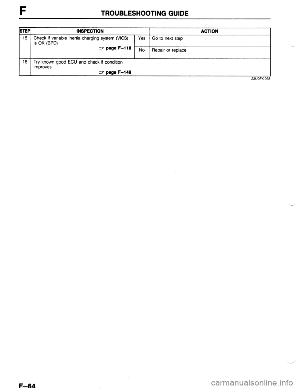 MAZDA 323 1989 Factory Repair Manual TROUBLESHOOTING GUIDE
ISTEP 1 INSPECTION
15 Check if variable inertia charging system (WCS)
is OK (BPD) CT page F-l 18
16 Try known good ECU and check if condition
improves w page F-149
1
23UOF MAZDA 323 1989 Factory Repair Manual TROUBLESHOOTING GUIDE
ISTEP 1 INSPECTION
15 Check if variable inertia charging system (WCS)
is OK (BPD) CT page F-l 18
16 Try known good ECU and check if condition
improves w page F-149
1
23UOF