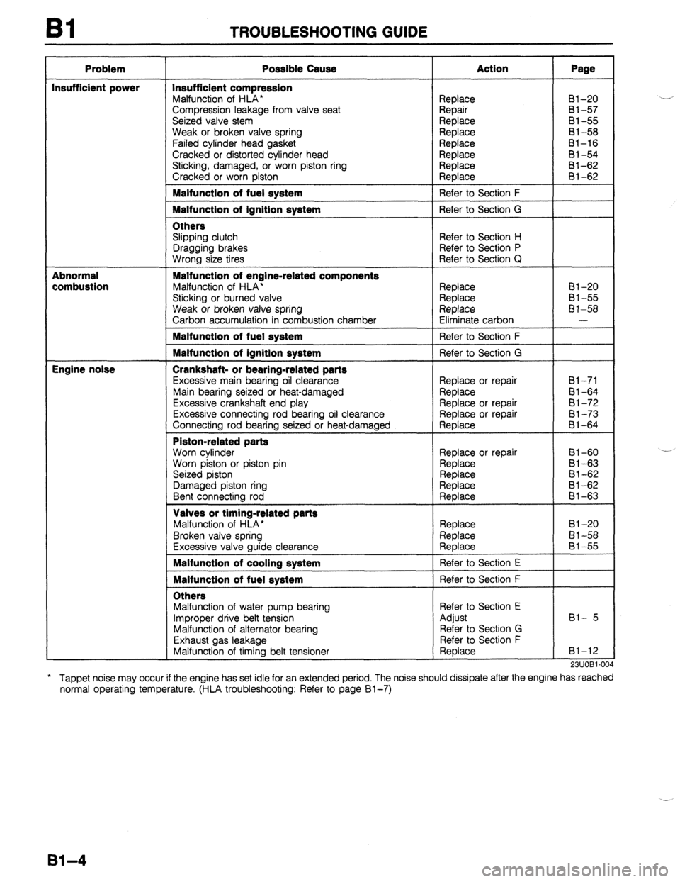 MAZDA 323 1989 Factory Owners Guide Bl TROUBLESHOOTING GUIDE
Problem
Insufficient power
Abnormal
combustion
Engine noise Possible Cause
Insufficient compression
Malfunction of HLA*
Compression leakage from valve seat
Seized val MAZDA 323 1989 Factory Owners Guide Bl TROUBLESHOOTING GUIDE
Problem
Insufficient power
Abnormal
combustion
Engine noise Possible Cause
Insufficient compression
Malfunction of HLA*
Compression leakage from valve seat
Seized val